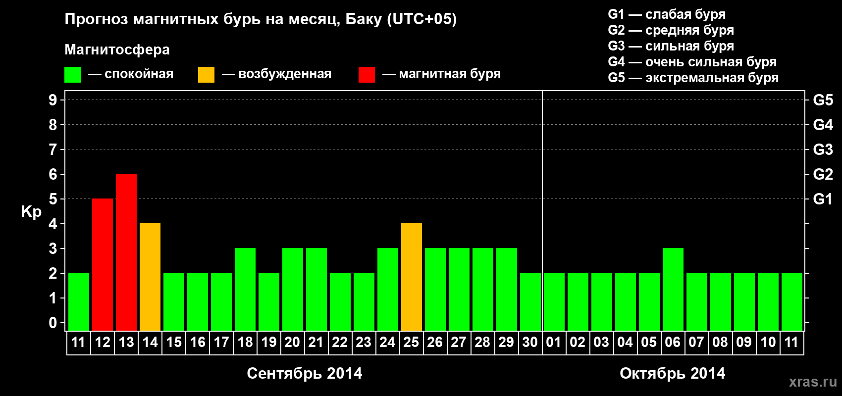 Прогноз максимального суточного геомагнитного индекса Kp на <b>1 месяц</b> (31 день) <b>с 11 сентября по 11 октября 2014 г</b>