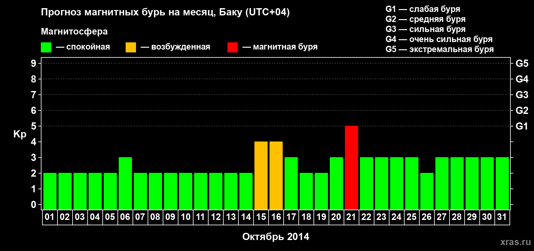 Прогноз максимального суточного геомагнитного индекса Kp на <b>1 месяц</b> (31 день) <b>с 01 октября по 31 октября 2014 г</b>