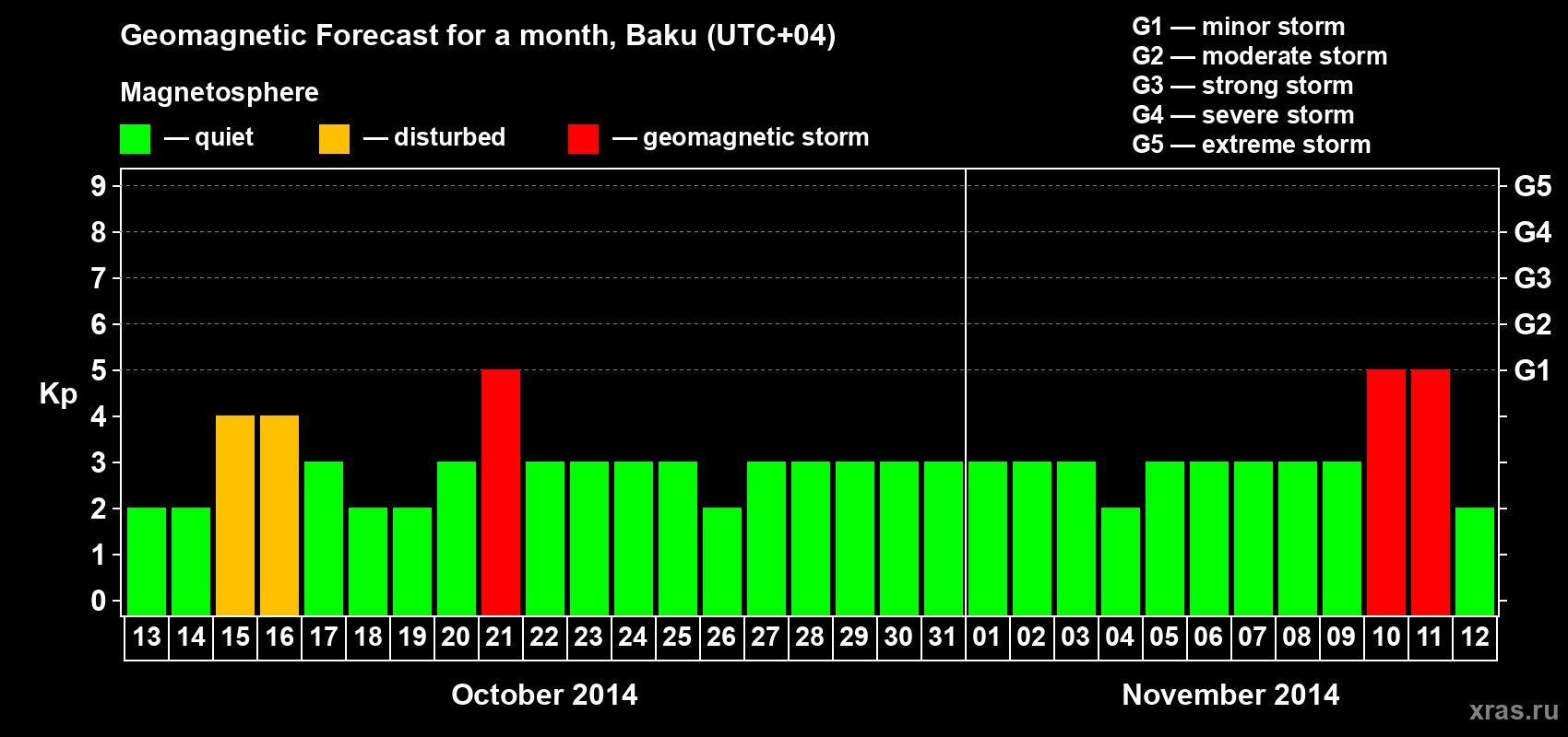 Forecast of the daily maximal value of geomagnetic index Kp for <b>1 month</b> (31 days) <b>from Oct 13, 2014 to Nov 12, 2014</b>