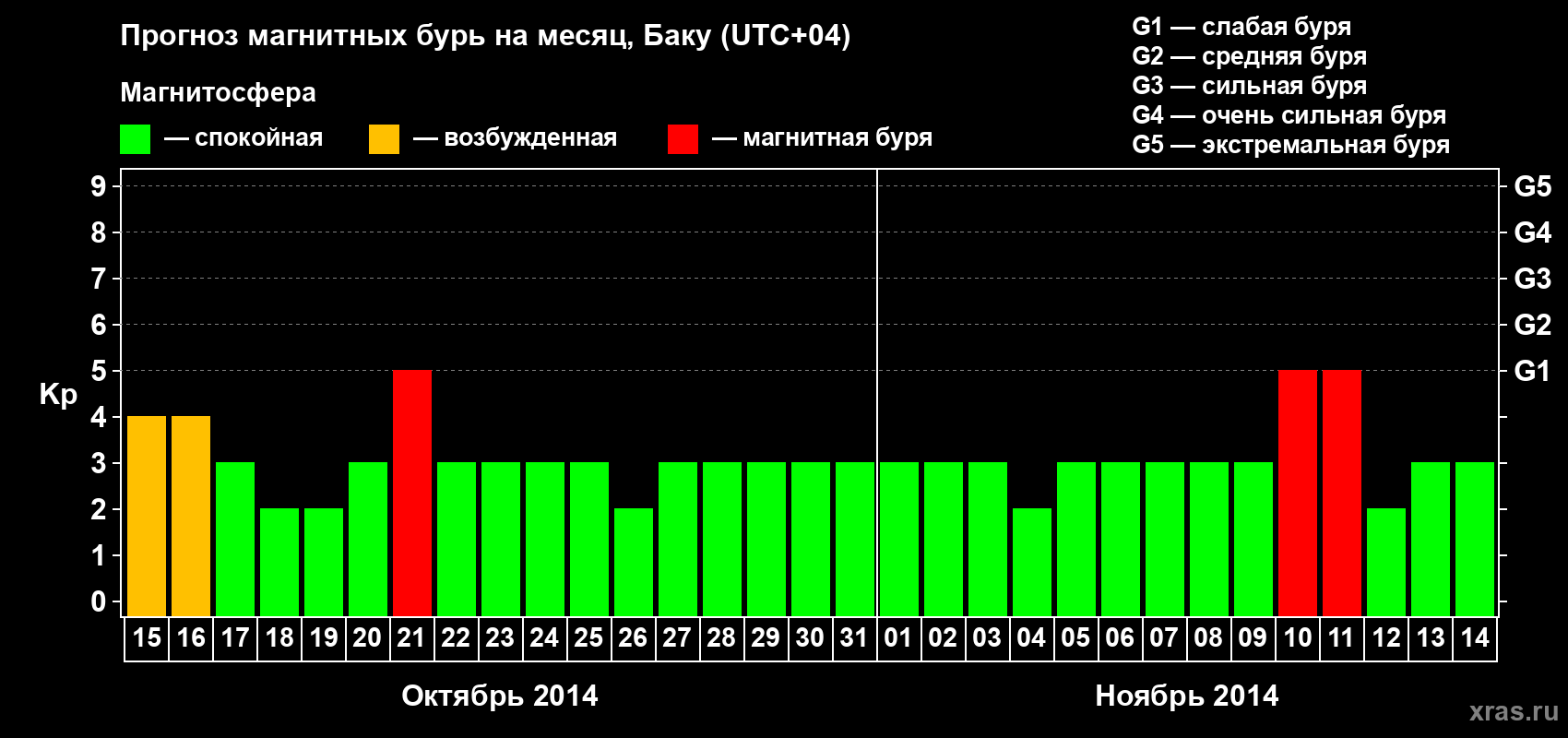 Прогноз максимального суточного геомагнитного индекса Kp на <b>1 месяц</b> (31 день) <b>с 15 октября по 14 ноября 2014 г</b>
