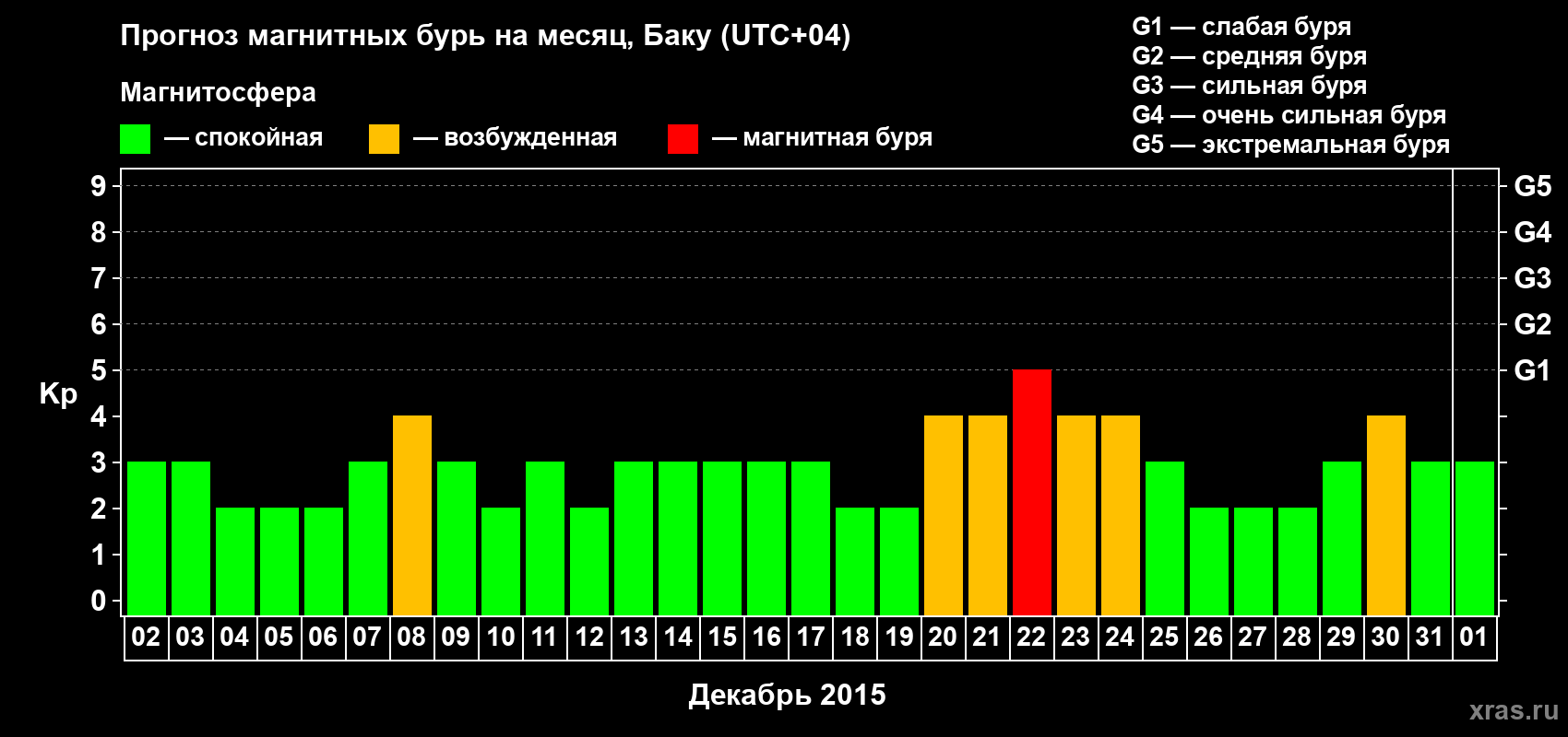 Прогноз максимального суточного геомагнитного индекса Kp на <b>1 месяц</b> (31 день) <b>с 02 декабря 2014 г по 01 января 2015 г</b>