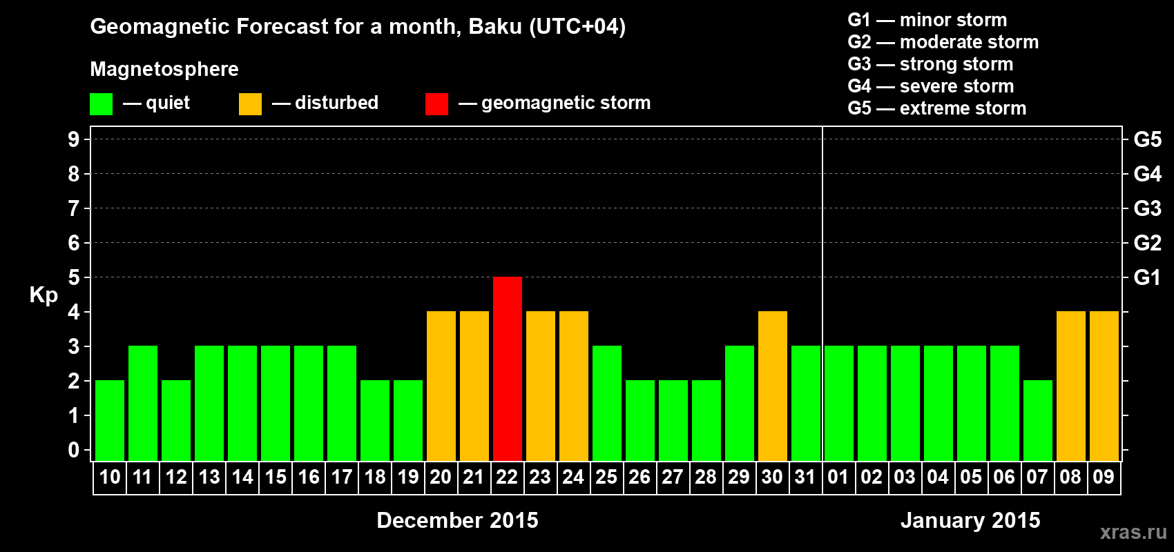 Forecast of the daily maximal value of geomagnetic index Kp for <b>1 month</b> (31 days) <b>from Dec 10, 2014 to Jan 09, 2015</b>