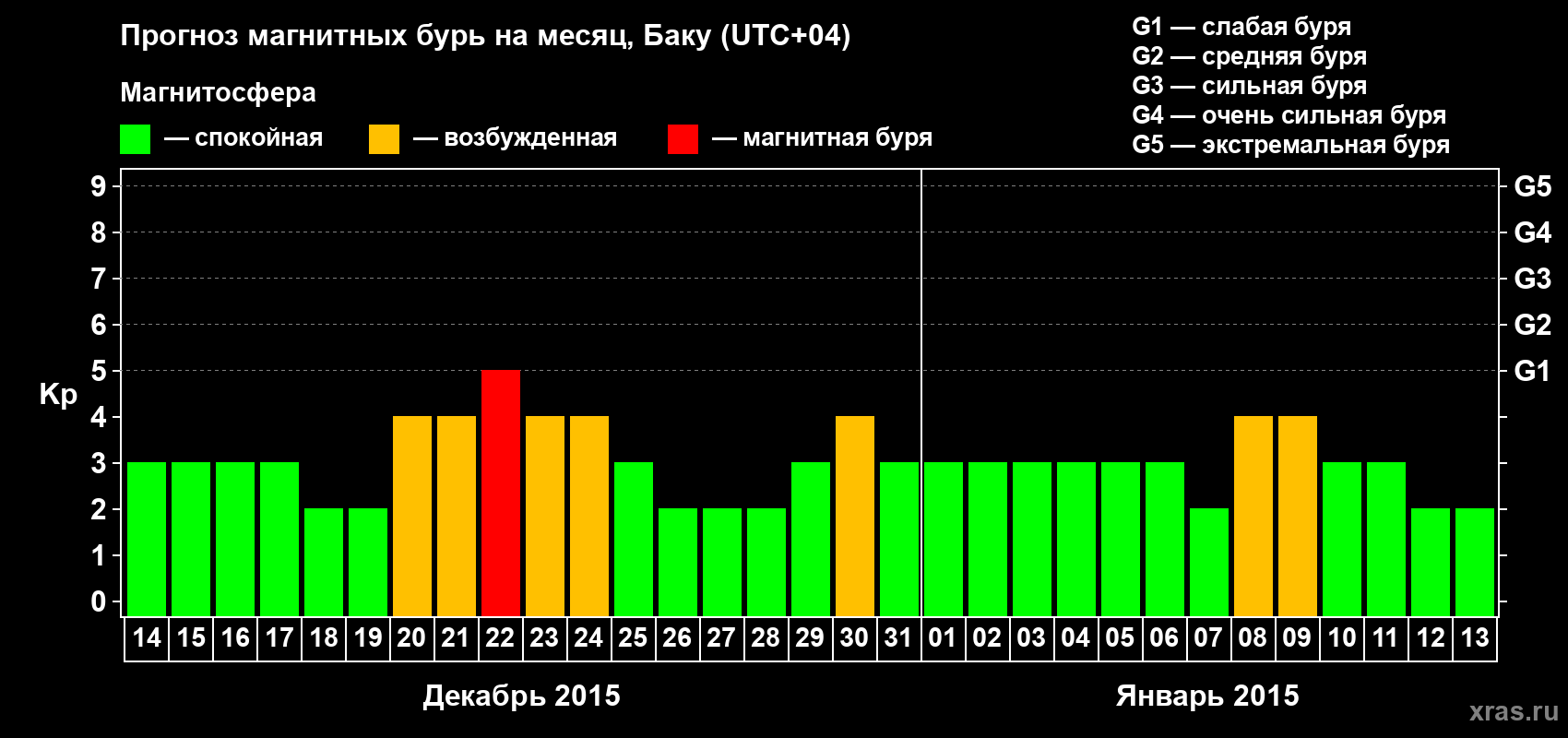 Прогноз максимального суточного геомагнитного индекса Kp на <b>1 месяц</b> (31 день) <b>с 14 декабря 2014 г по 13 января 2015 г</b>