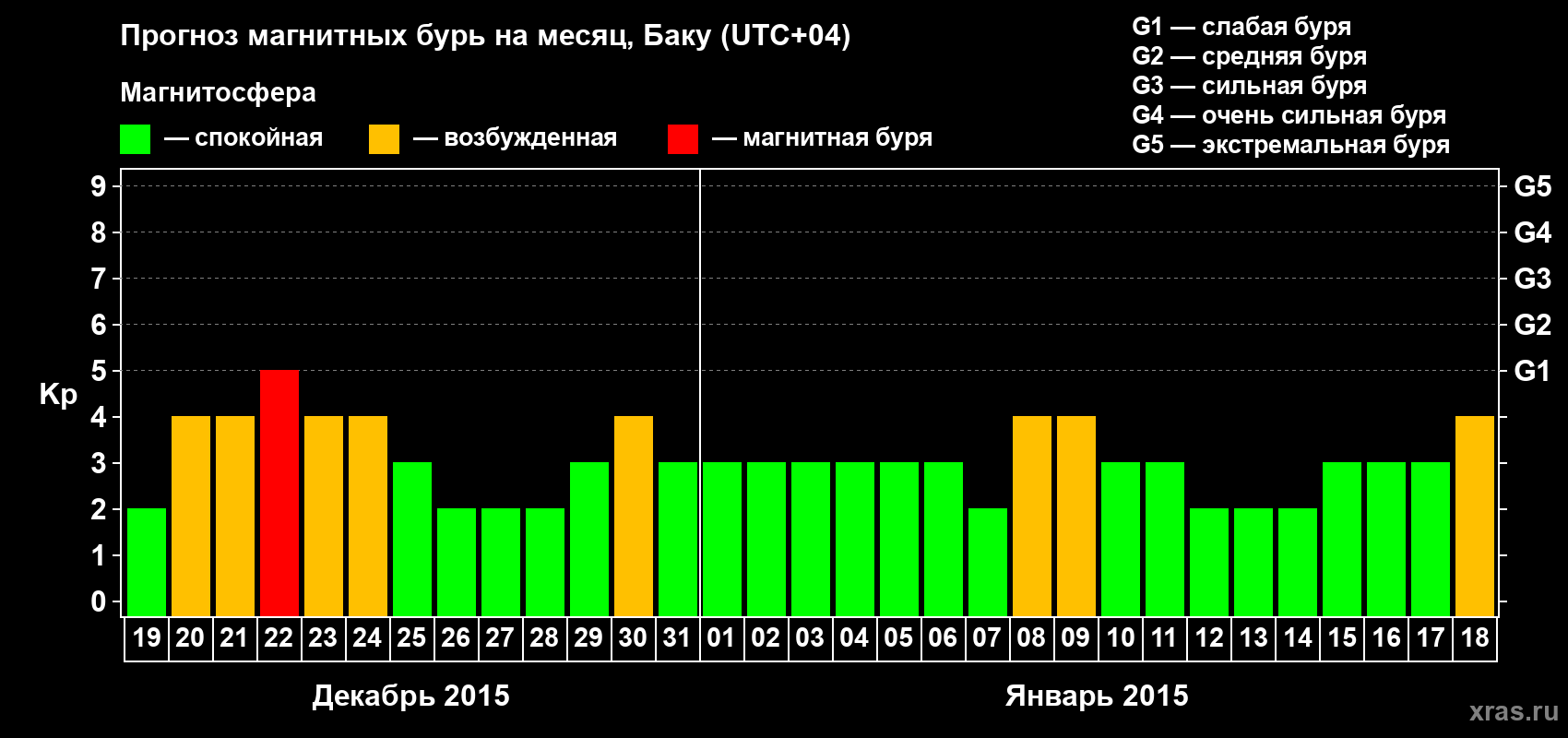Прогноз максимального суточного геомагнитного индекса Kp на <b>1 месяц</b> (31 день) <b>с 19 декабря 2014 г по 18 января 2015 г</b>