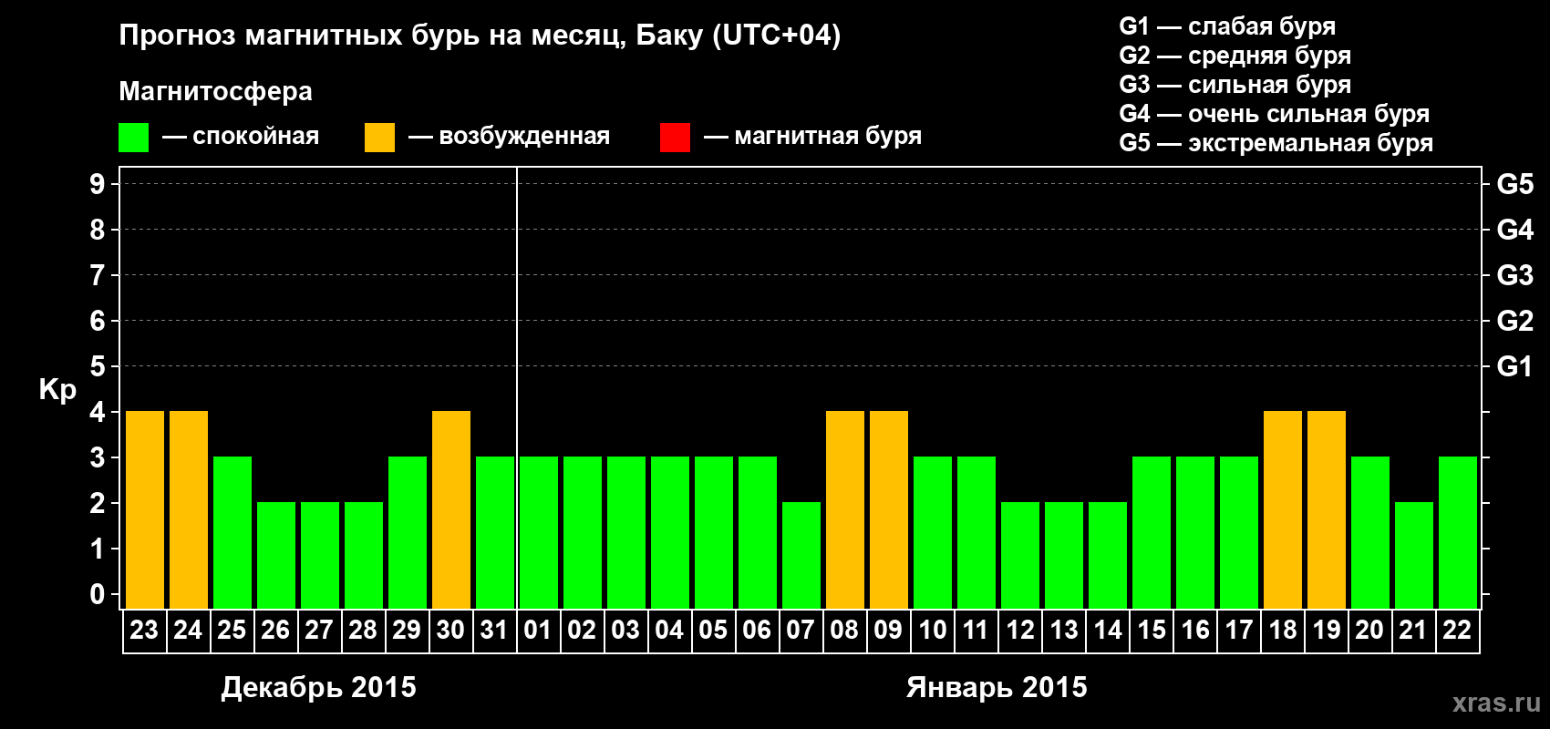 Прогноз максимального суточного геомагнитного индекса Kp на <b>1 месяц</b> (31 день) <b>с 23 декабря 2014 г по 22 января 2015 г</b>