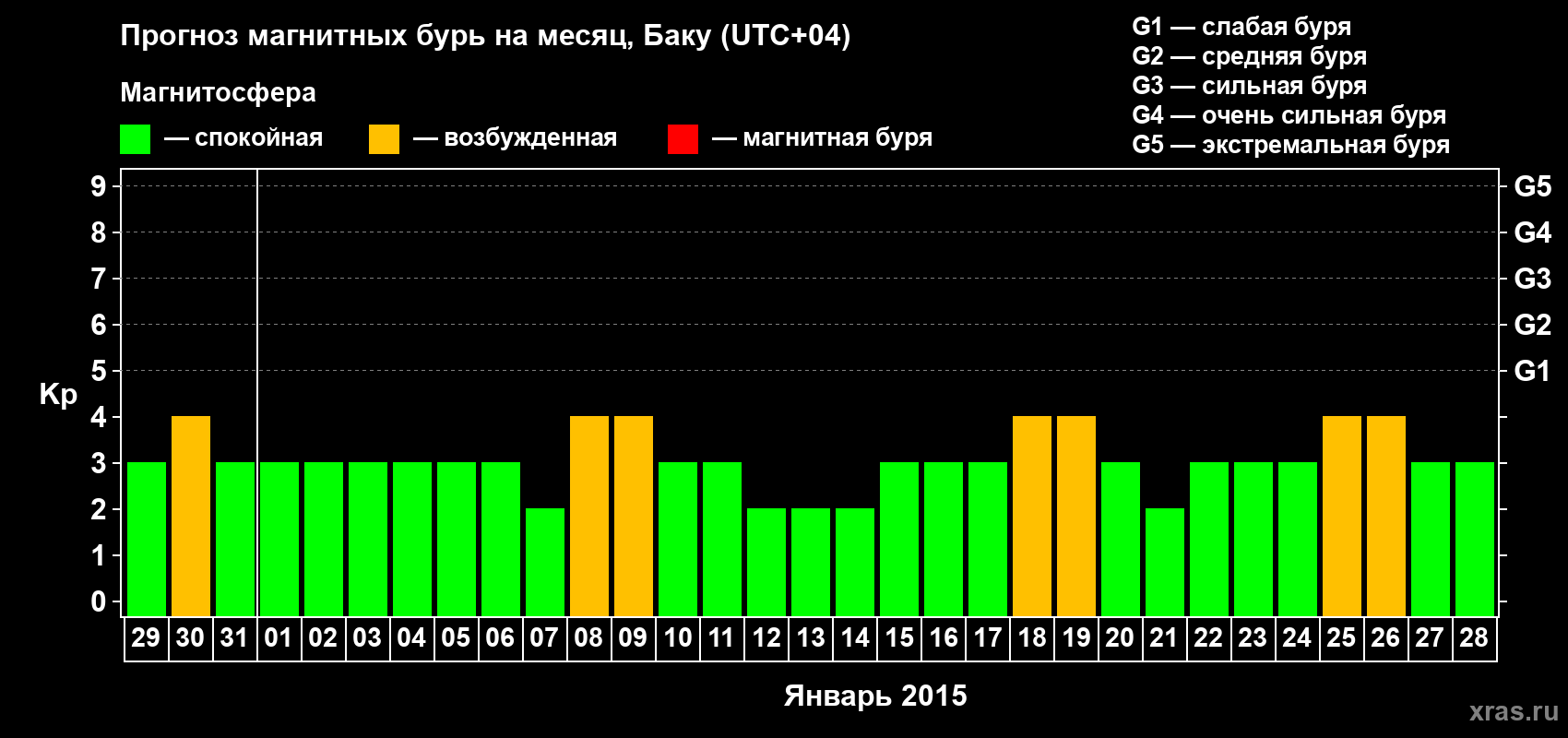 Прогноз максимального суточного геомагнитного индекса Kp на <b>1 месяц</b> (31 день) <b>с 29 декабря 2014 г по 28 января 2015 г</b>