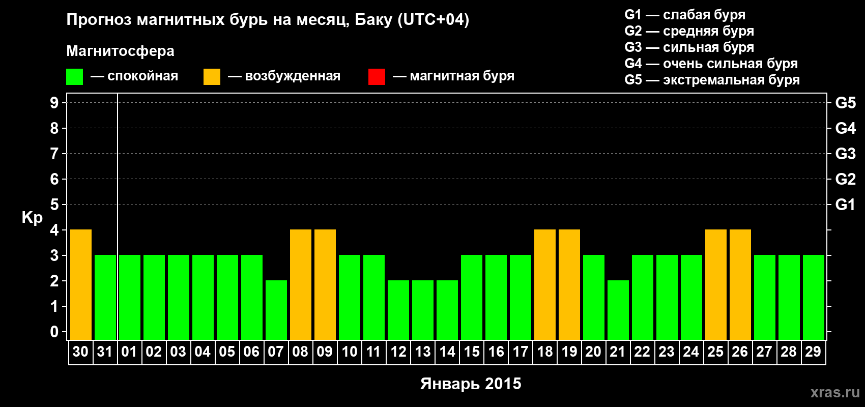 Прогноз максимального суточного геомагнитного индекса Kp на <b>1 месяц</b> (31 день) <b>с 30 декабря 2014 г по 29 января 2015 г</b>