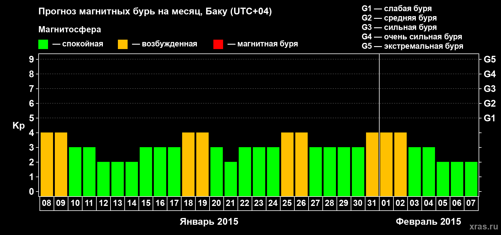 Прогноз максимального суточного геомагнитного индекса Kp на <b>1 месяц</b> (31 день) <b>с 08 января по 07 февраля 2015 г</b>