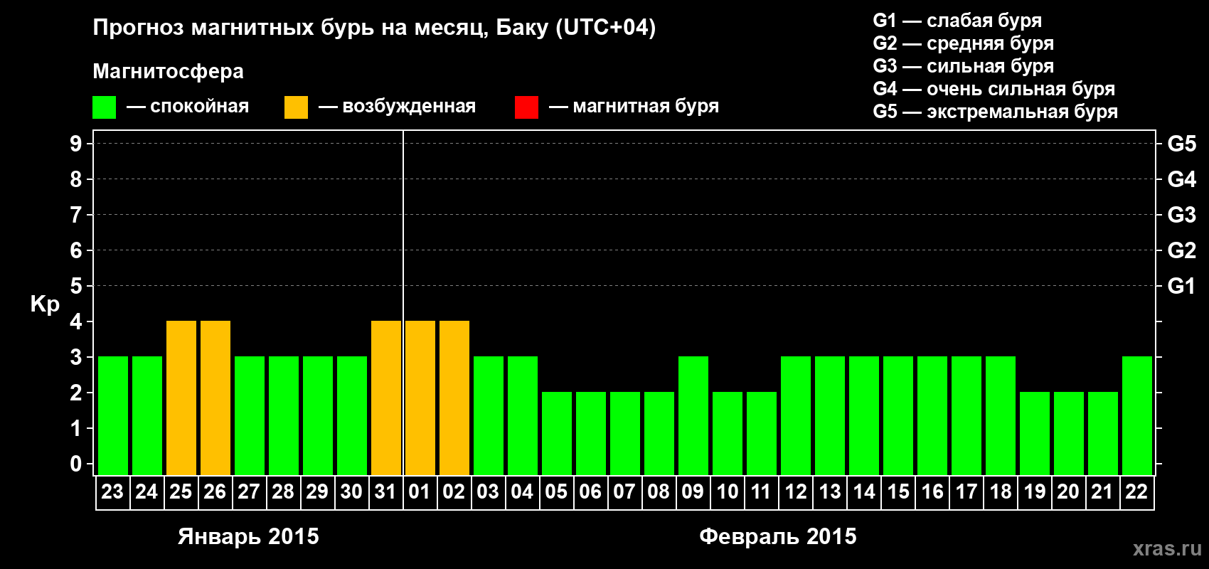 Прогноз максимального суточного геомагнитного индекса Kp на <b>1 месяц</b> (31 день) <b>с 23 января по 22 февраля 2015 г</b>