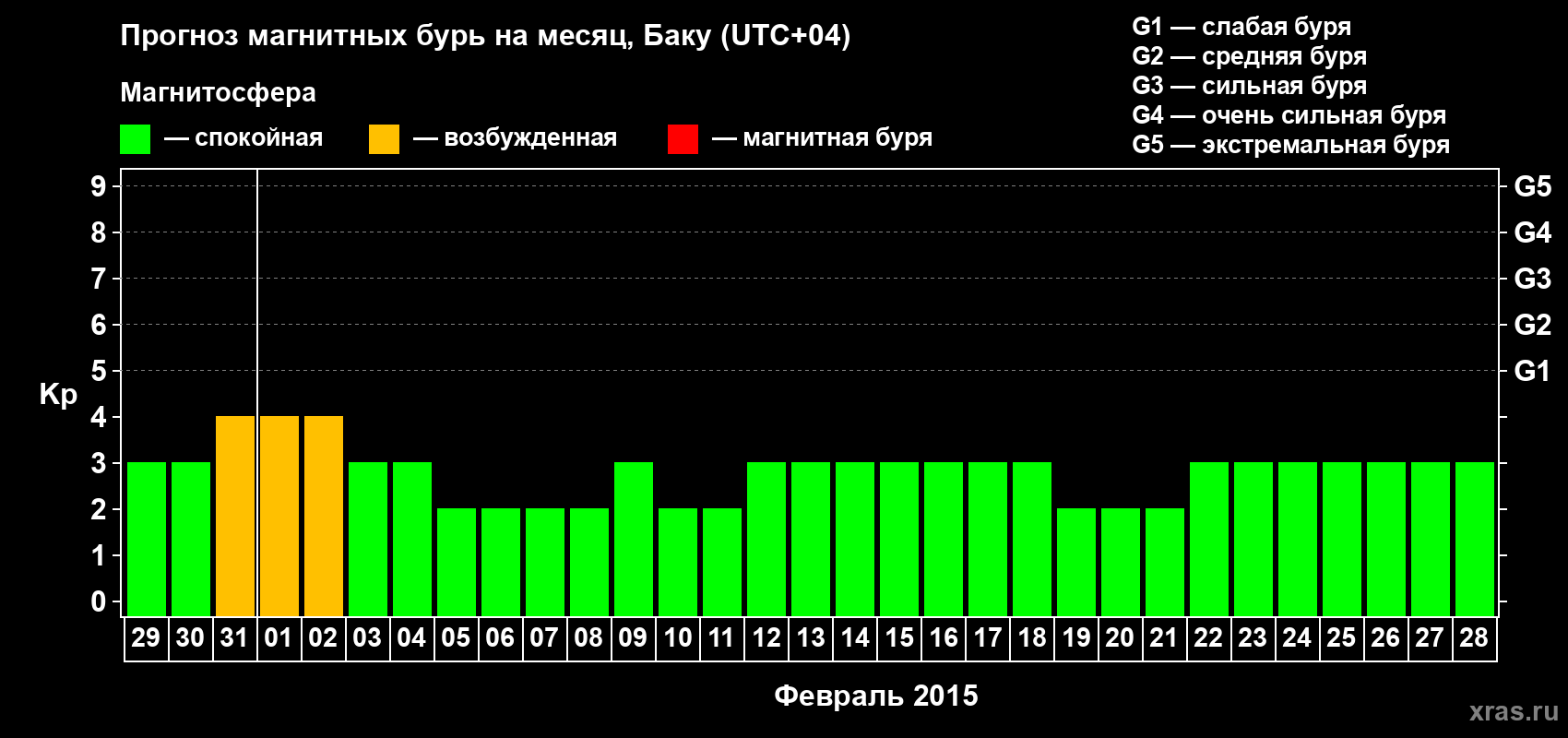 Прогноз максимального суточного геомагнитного индекса Kp на <b>1 месяц</b> (31 день) <b>с 29 января по 28 февраля 2015 г</b>