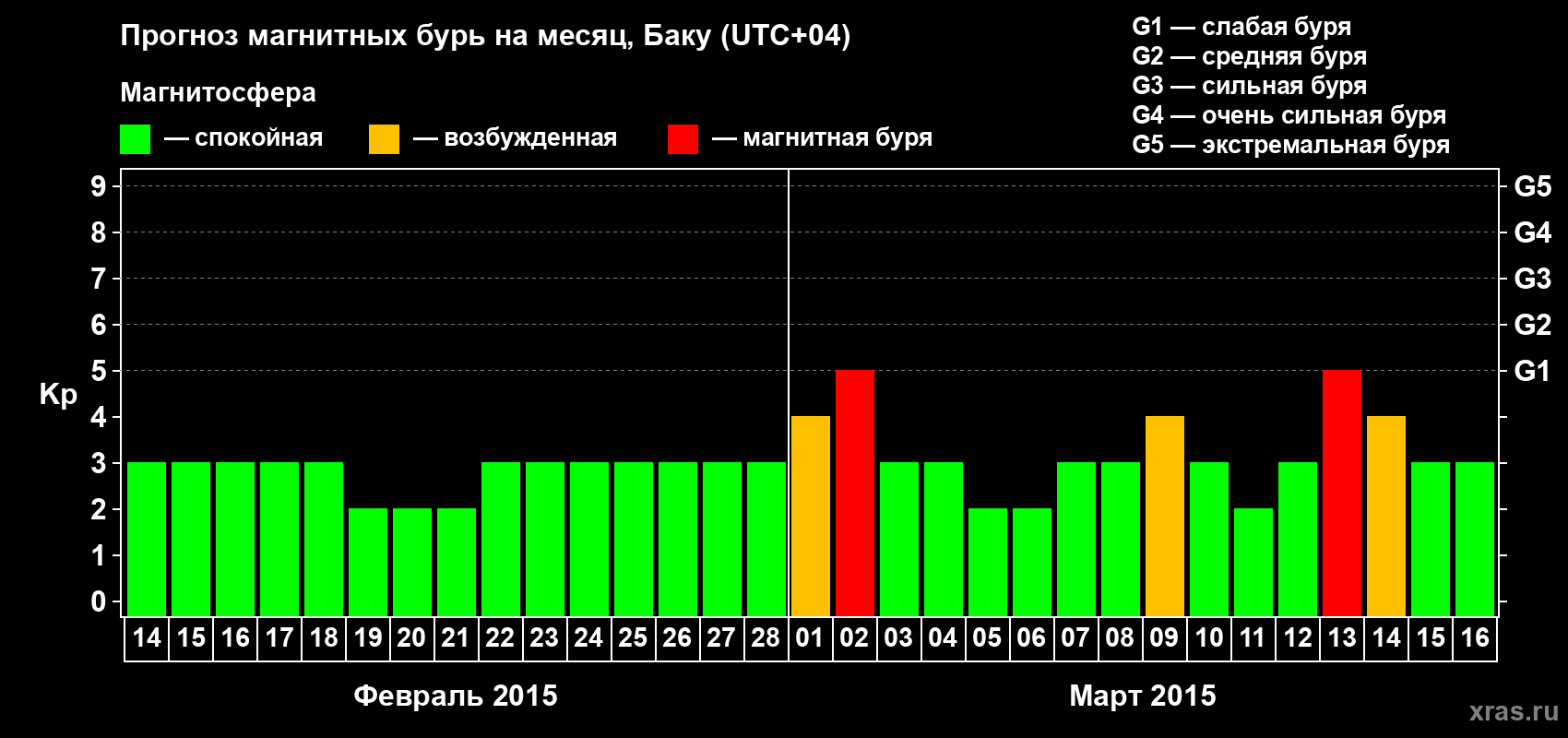 Прогноз максимального суточного геомагнитного индекса Kp на <b>1 месяц</b> (31 день) <b>с 14 февраля по 16 марта 2015 г</b>