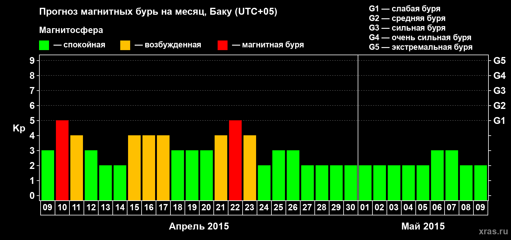 Прогноз максимального суточного геомагнитного индекса Kp на <b>1 месяц</b> (31 день) <b>с 09 апреля по 09 мая 2015 г</b>
