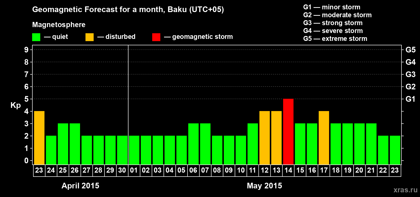 Forecast of the daily maximal value of geomagnetic index Kp for <b>1 month</b> (31 days) <b>from Apr 23, 2015 to May 23, 2015</b>
