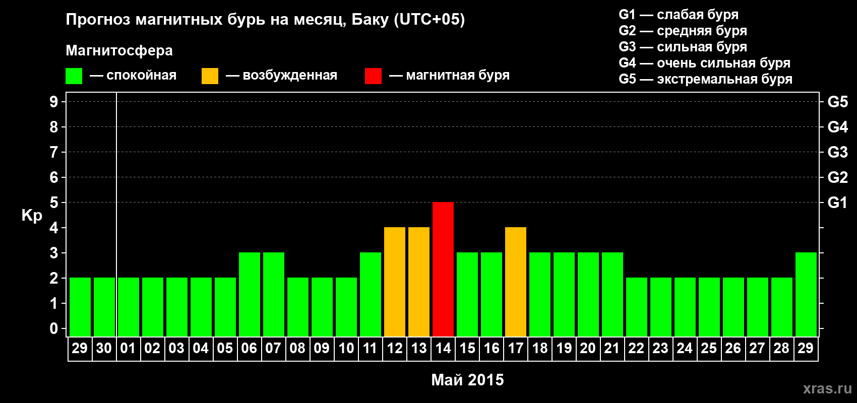 Прогноз максимального суточного геомагнитного индекса Kp на <b>1 месяц</b> (31 день) <b>с 29 апреля по 29 мая 2015 г</b>