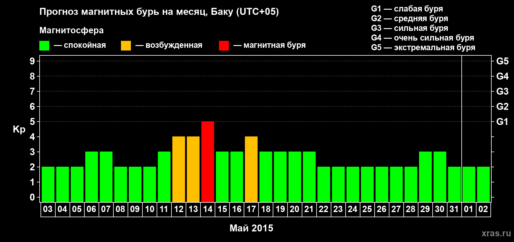 Прогноз максимального суточного геомагнитного индекса Kp на <b>1 месяц</b> (31 день) <b>с 03 мая по 02 июня 2015 г</b>