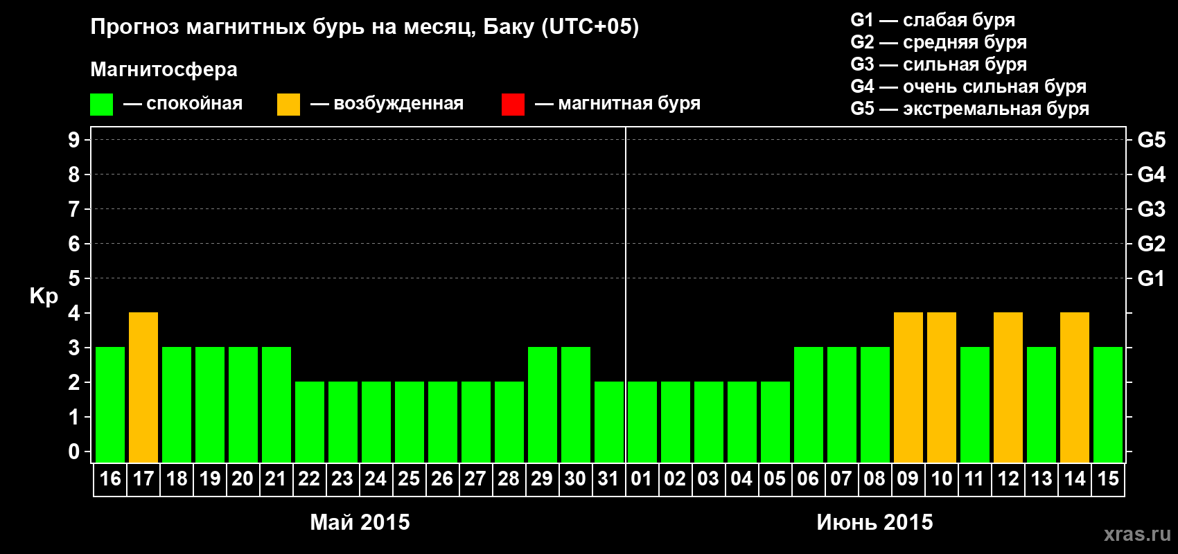 Прогноз максимального суточного геомагнитного индекса Kp на <b>1 месяц</b> (31 день) <b>с 16 мая по 15 июня 2015 г</b>