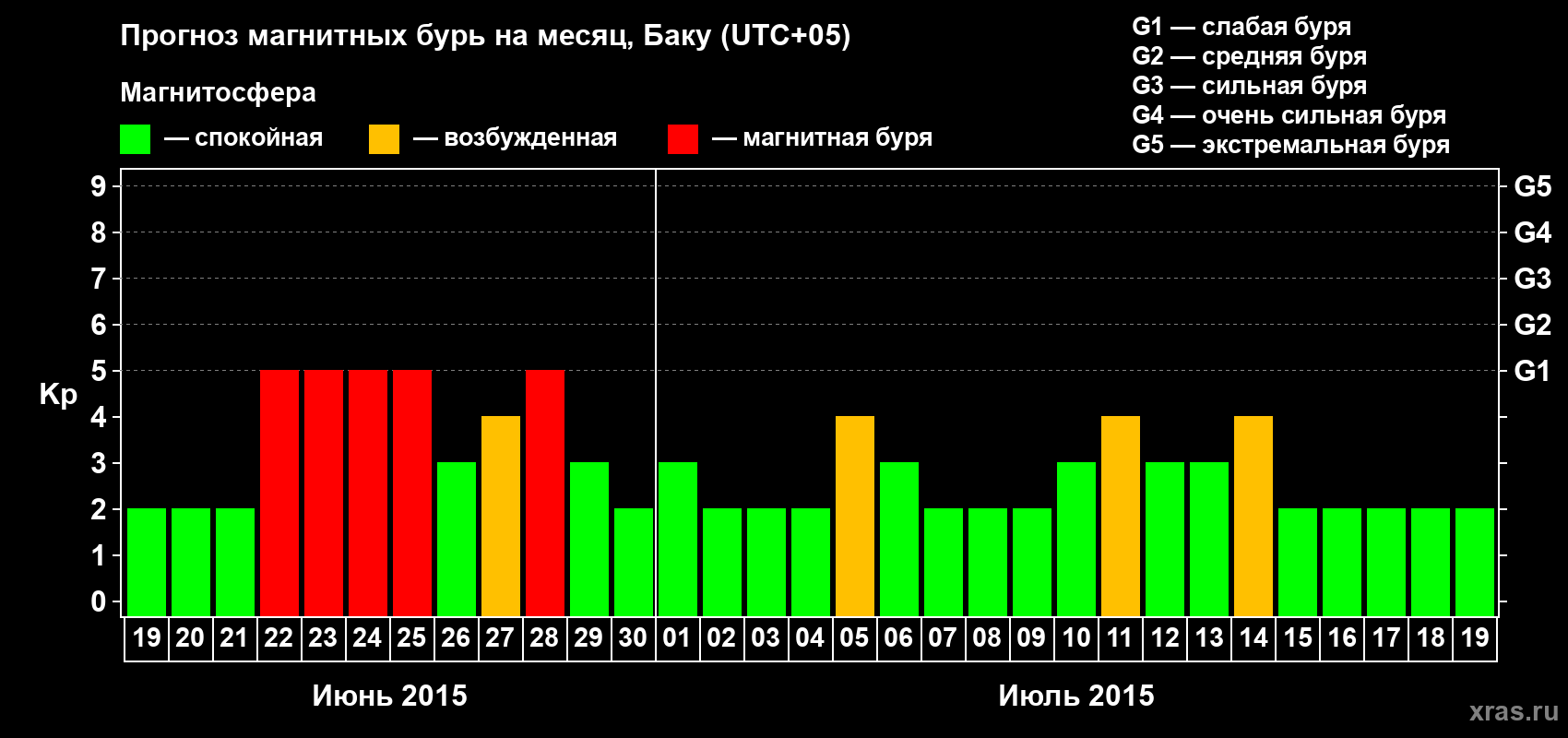 Прогноз максимального суточного геомагнитного индекса Kp на <b>1 месяц</b> (31 день) <b>с 19 июня по 19 июля 2015 г</b>