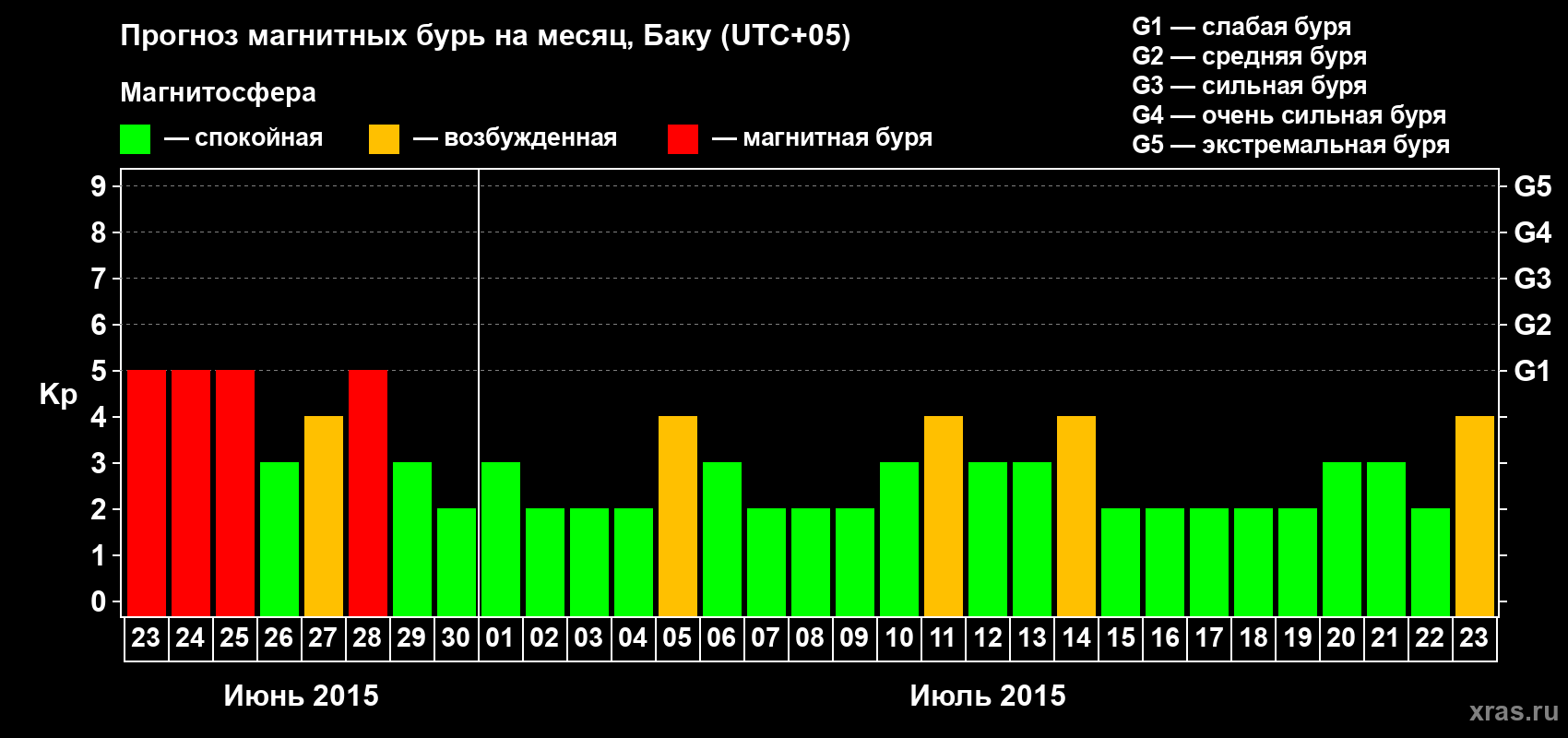 Прогноз максимального суточного геомагнитного индекса Kp на <b>1 месяц</b> (31 день) <b>с 23 июня по 23 июля 2015 г</b>