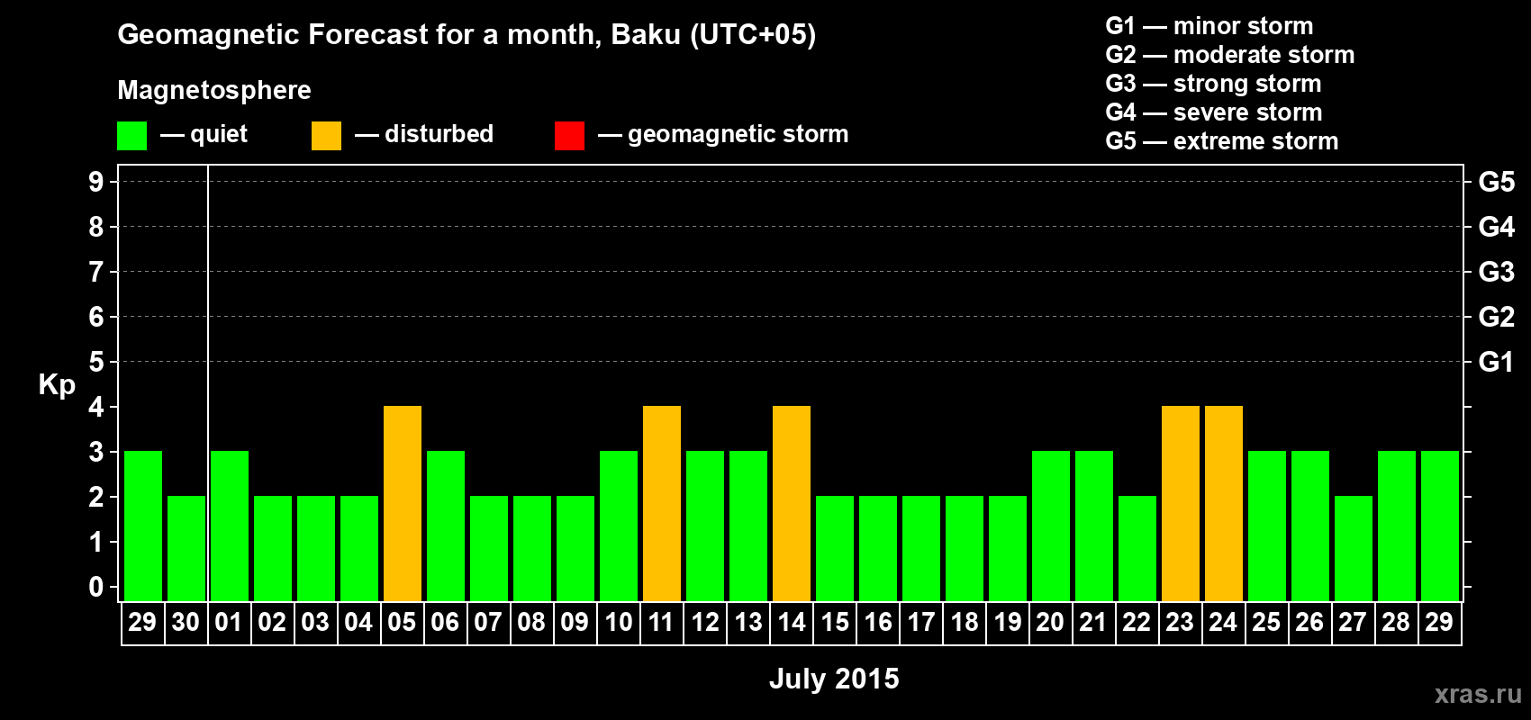 Forecast of the daily maximal value of geomagnetic index Kp for <b>1 month</b> (31 days) <b>from Jun 29, 2015 to Jul 29, 2015</b>
