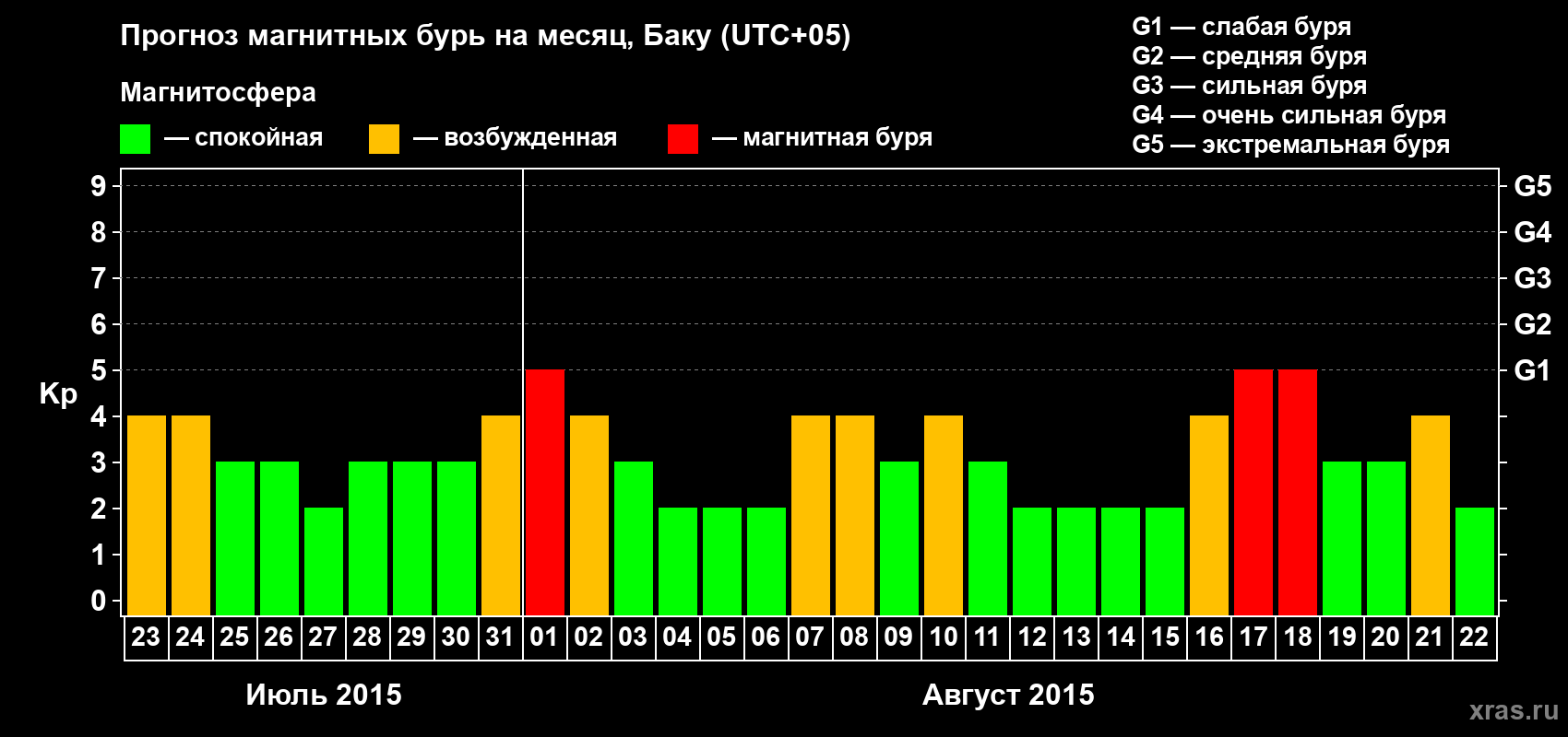 Прогноз максимального суточного геомагнитного индекса Kp на <b>1 месяц</b> (31 день) <b>с 23 июля по 22 августа 2015 г</b>