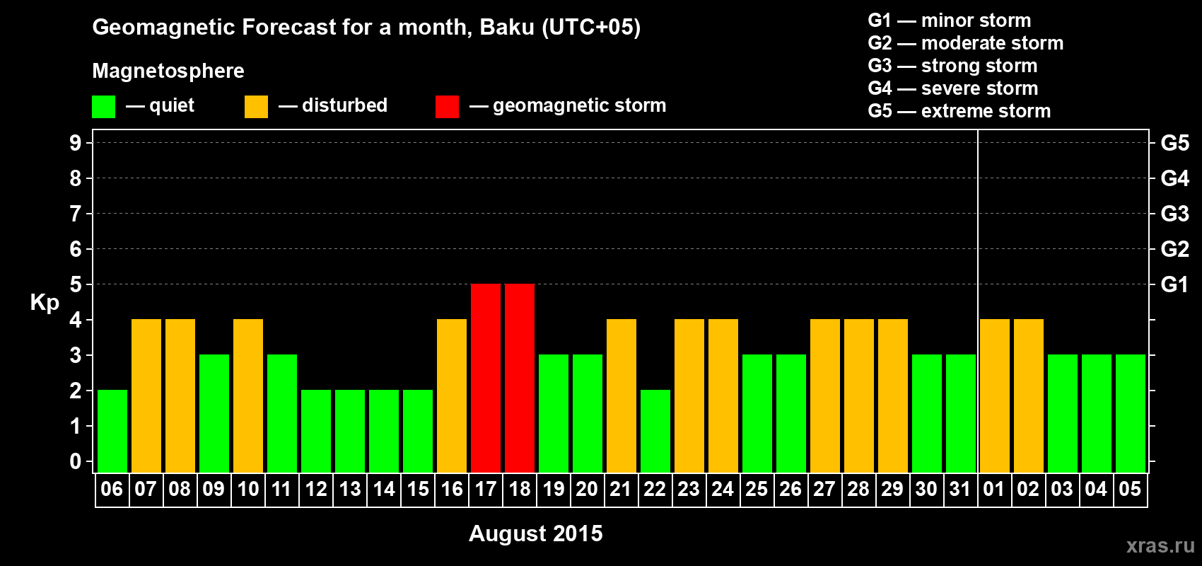 Forecast of the daily maximal value of geomagnetic index Kp for <b>1 month</b> (31 days) <b>from Aug 06, 2015 to Sep 05, 2015</b>