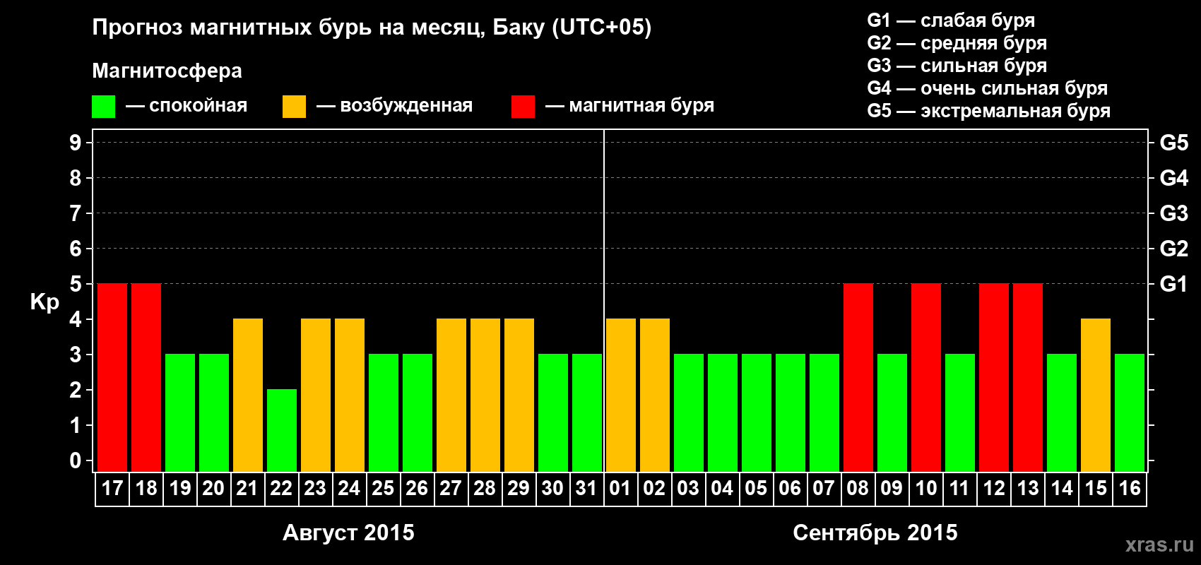 Прогноз максимального суточного геомагнитного индекса Kp на <b>1 месяц</b> (31 день) <b>с 17 августа по 16 сентября 2015 г</b>