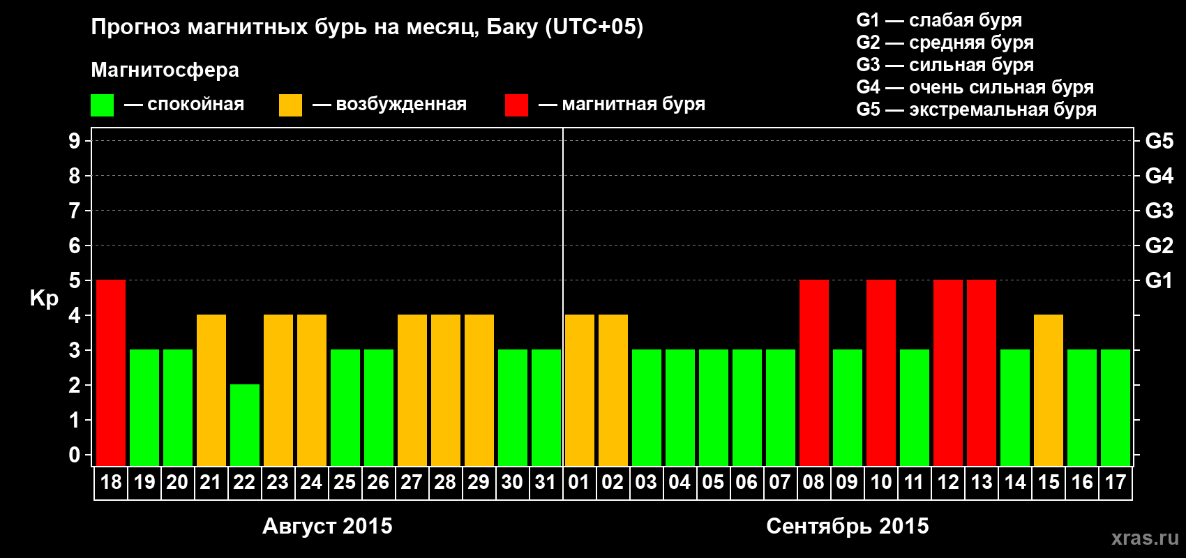 Прогноз максимального суточного геомагнитного индекса Kp на <b>1 месяц</b> (31 день) <b>с 18 августа по 17 сентября 2015 г</b>