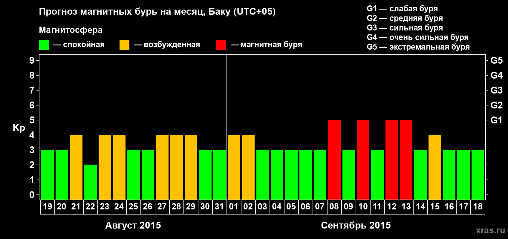 Прогноз максимального суточного геомагнитного индекса Kp на <b>1 месяц</b> (31 день) <b>с 19 августа по 18 сентября 2015 г</b>