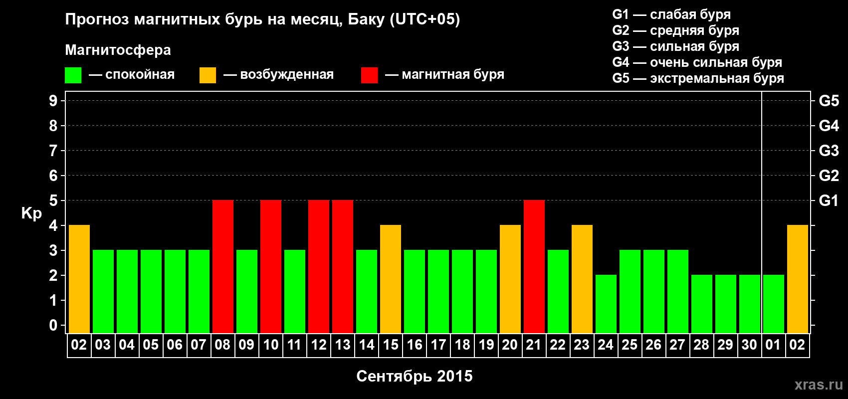 Прогноз максимального суточного геомагнитного индекса Kp на <b>1 месяц</b> (31 день) <b>с 02 сентября по 02 октября 2015 г</b>