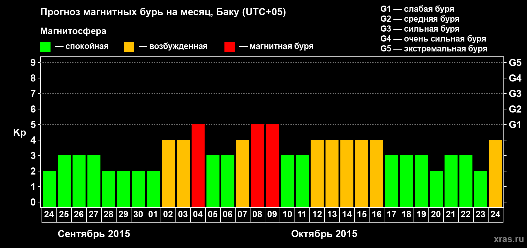 Прогноз максимального суточного геомагнитного индекса Kp на <b>1 месяц</b> (31 день) <b>с 24 сентября по 24 октября 2015 г</b>