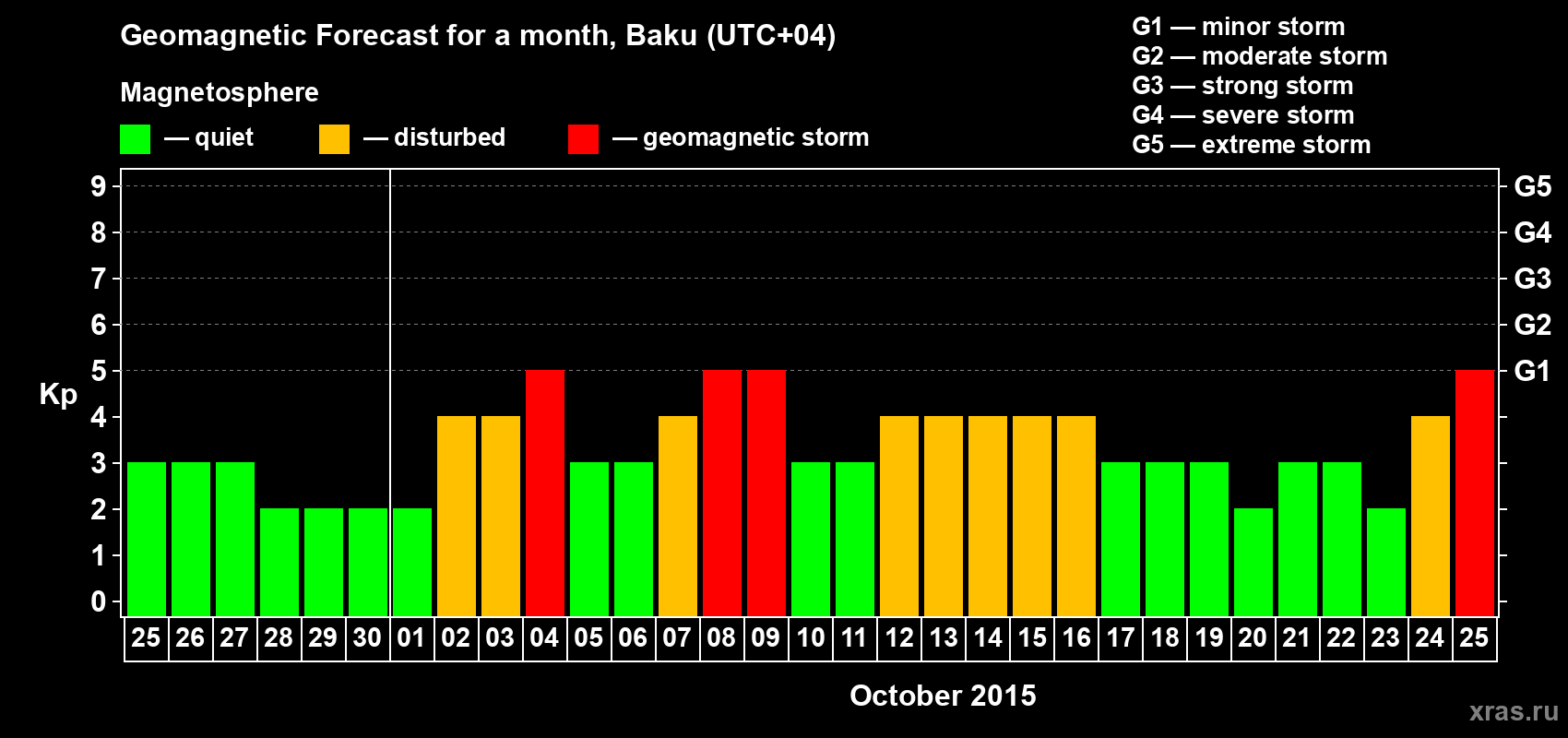 Forecast of the daily maximal value of geomagnetic index Kp for <b>1 month</b> (31 days) <b>from Sep 25, 2015 to Oct 25, 2015</b>