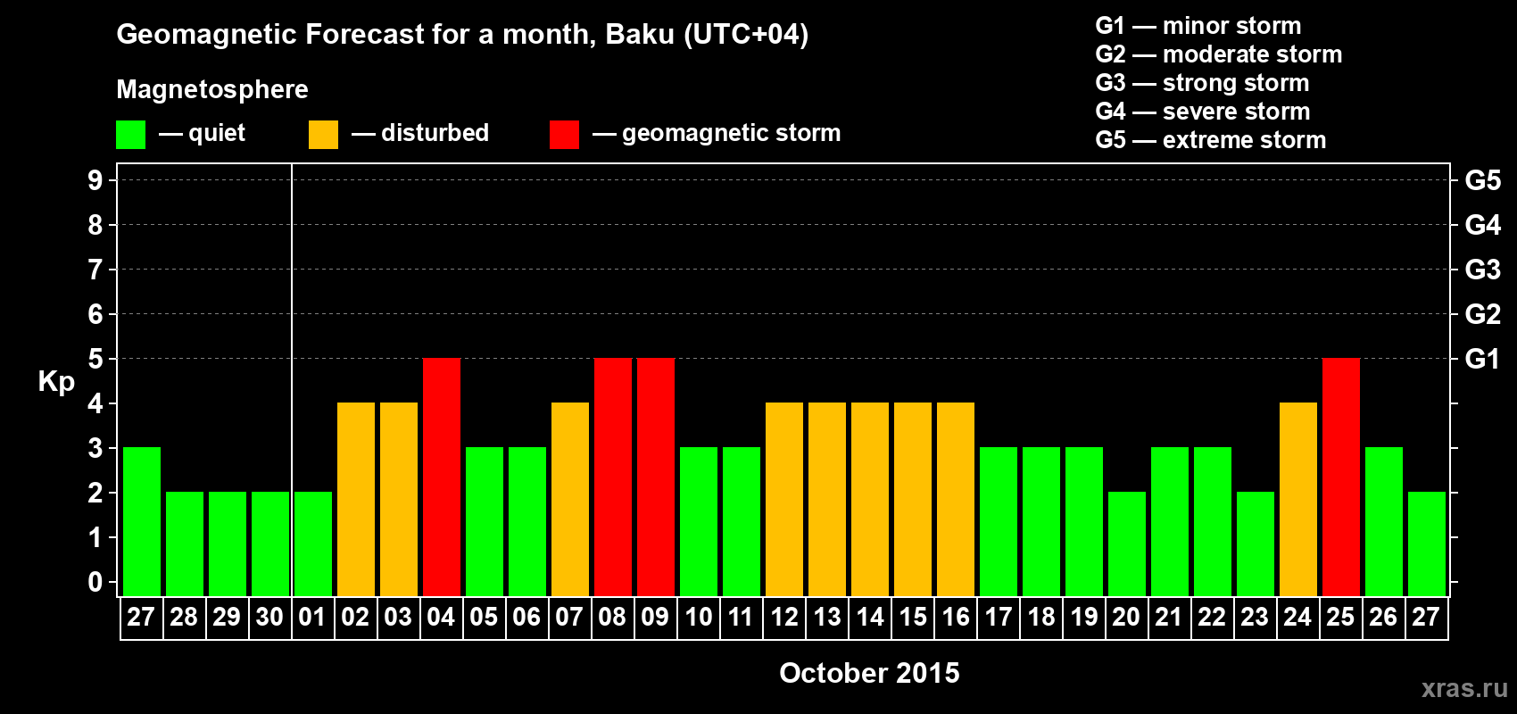 Forecast of the daily maximal value of geomagnetic index Kp for <b>1 month</b> (31 days) <b>from Sep 27, 2015 to Oct 27, 2015</b>
