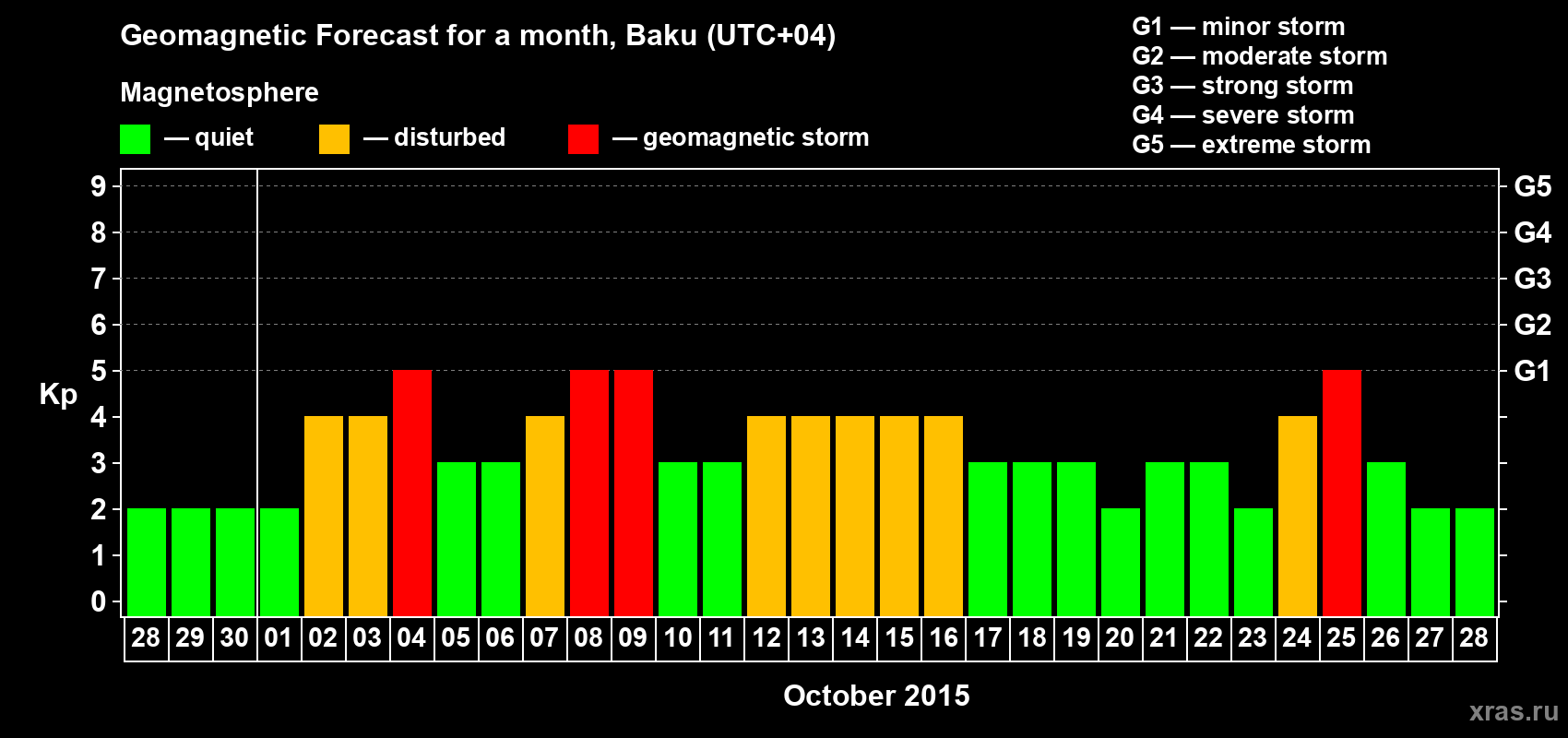 Forecast of the daily maximal value of geomagnetic index Kp for <b>1 month</b> (31 days) <b>from Sep 28, 2015 to Oct 28, 2015</b>