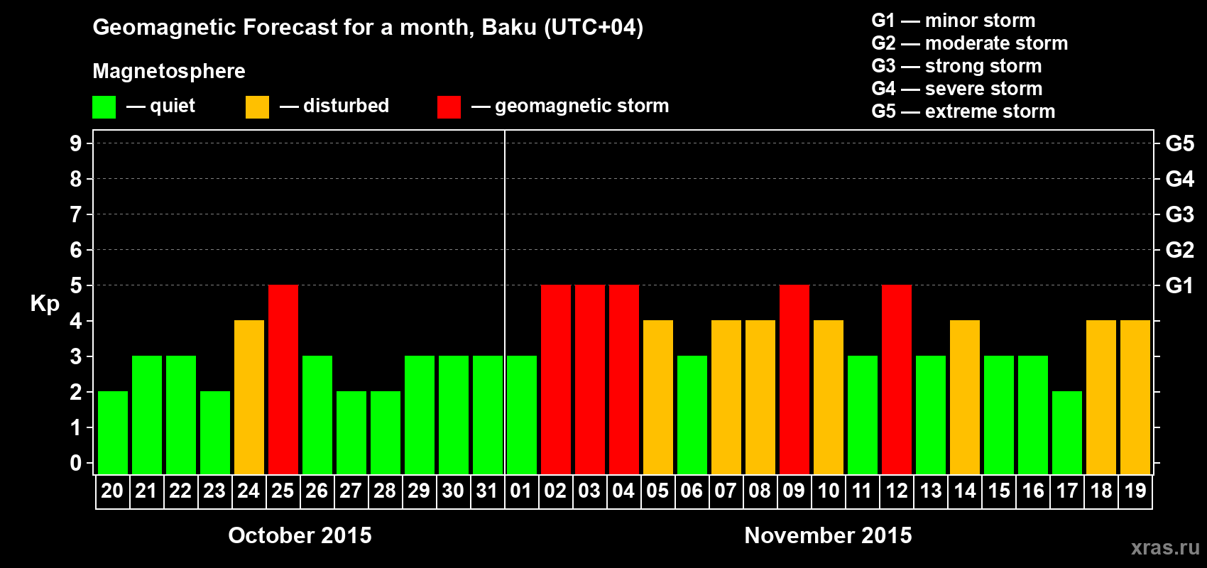 Forecast of the daily maximal value of geomagnetic index Kp for <b>1 month</b> (31 days) <b>from Oct 20, 2015 to Nov 19, 2015</b>