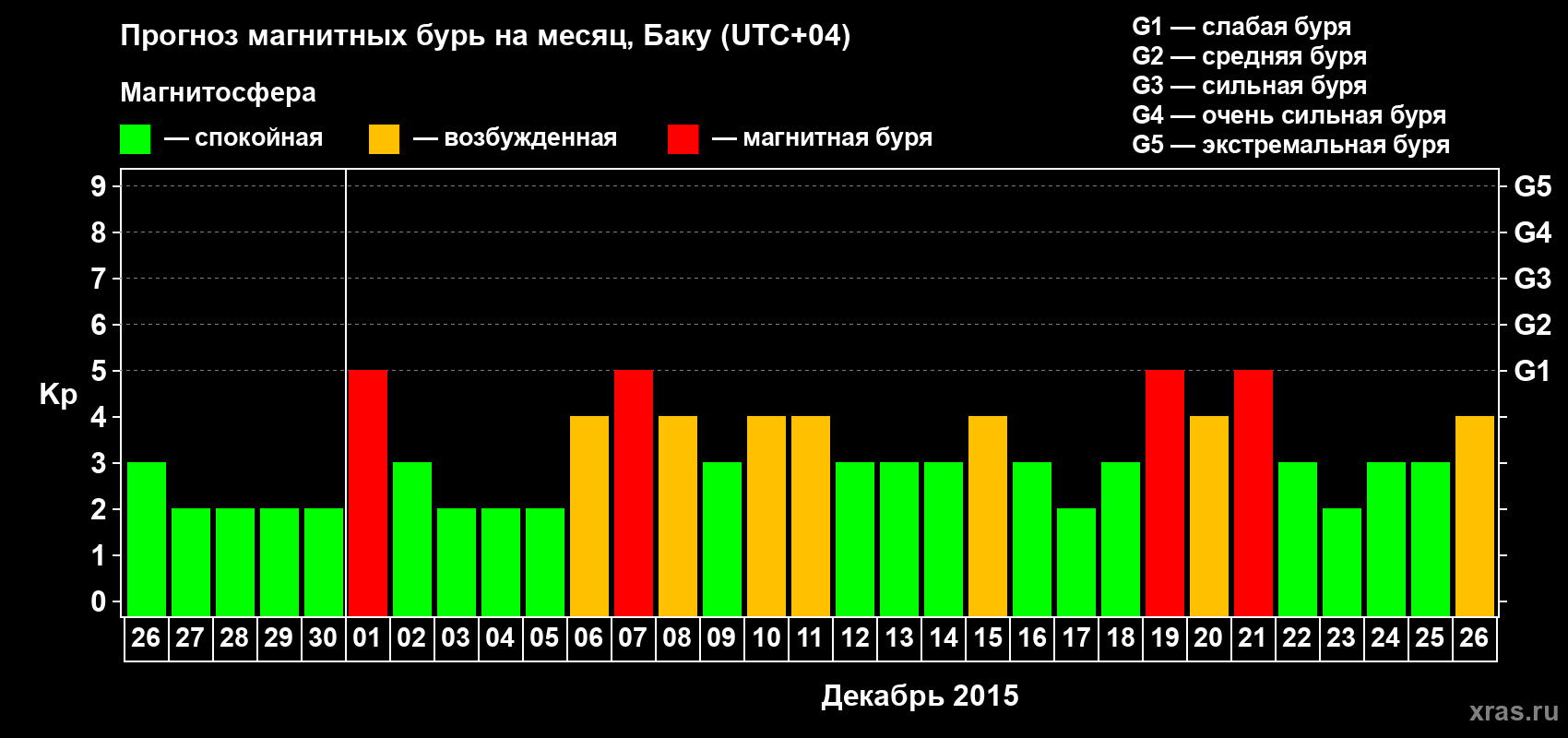 Прогноз максимального суточного геомагнитного индекса Kp на <b>1 месяц</b> (31 день) <b>с 26 ноября по 26 декабря 2015 г</b>