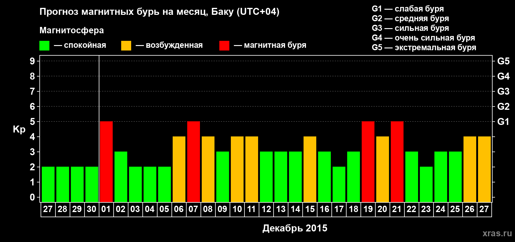 Прогноз максимального суточного геомагнитного индекса Kp на <b>1 месяц</b> (31 день) <b>с 27 ноября по 27 декабря 2015 г</b>