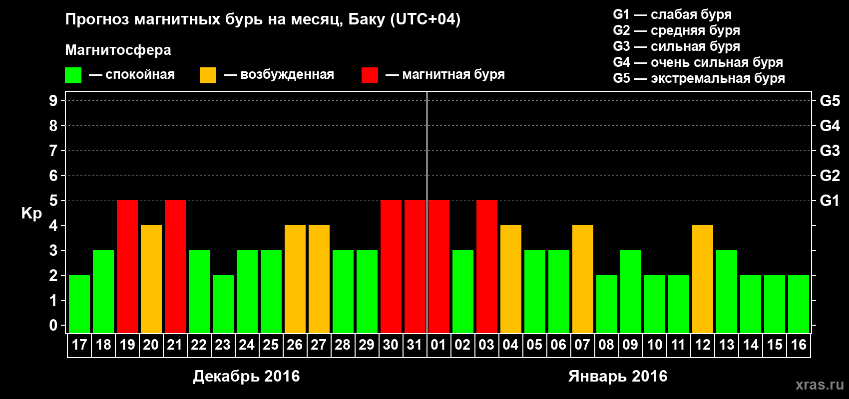 Прогноз максимального суточного геомагнитного индекса Kp на <b>1 месяц</b> (31 день) <b>с 17 декабря 2015 г по 16 января 2016 г</b>