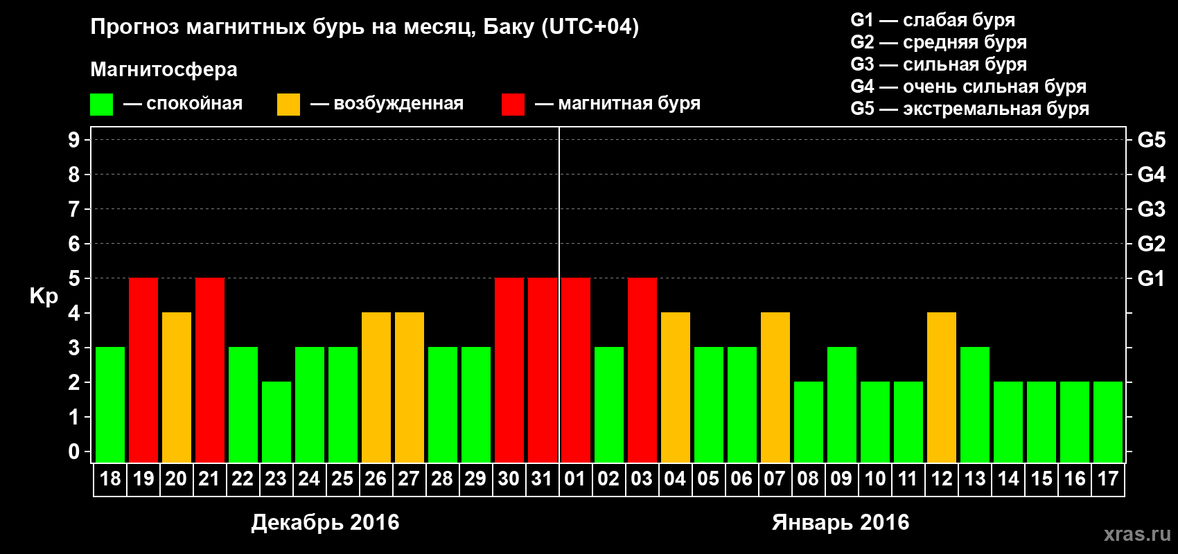 Прогноз максимального суточного геомагнитного индекса Kp на <b>1 месяц</b> (31 день) <b>с 18 декабря 2015 г по 17 января 2016 г</b>
