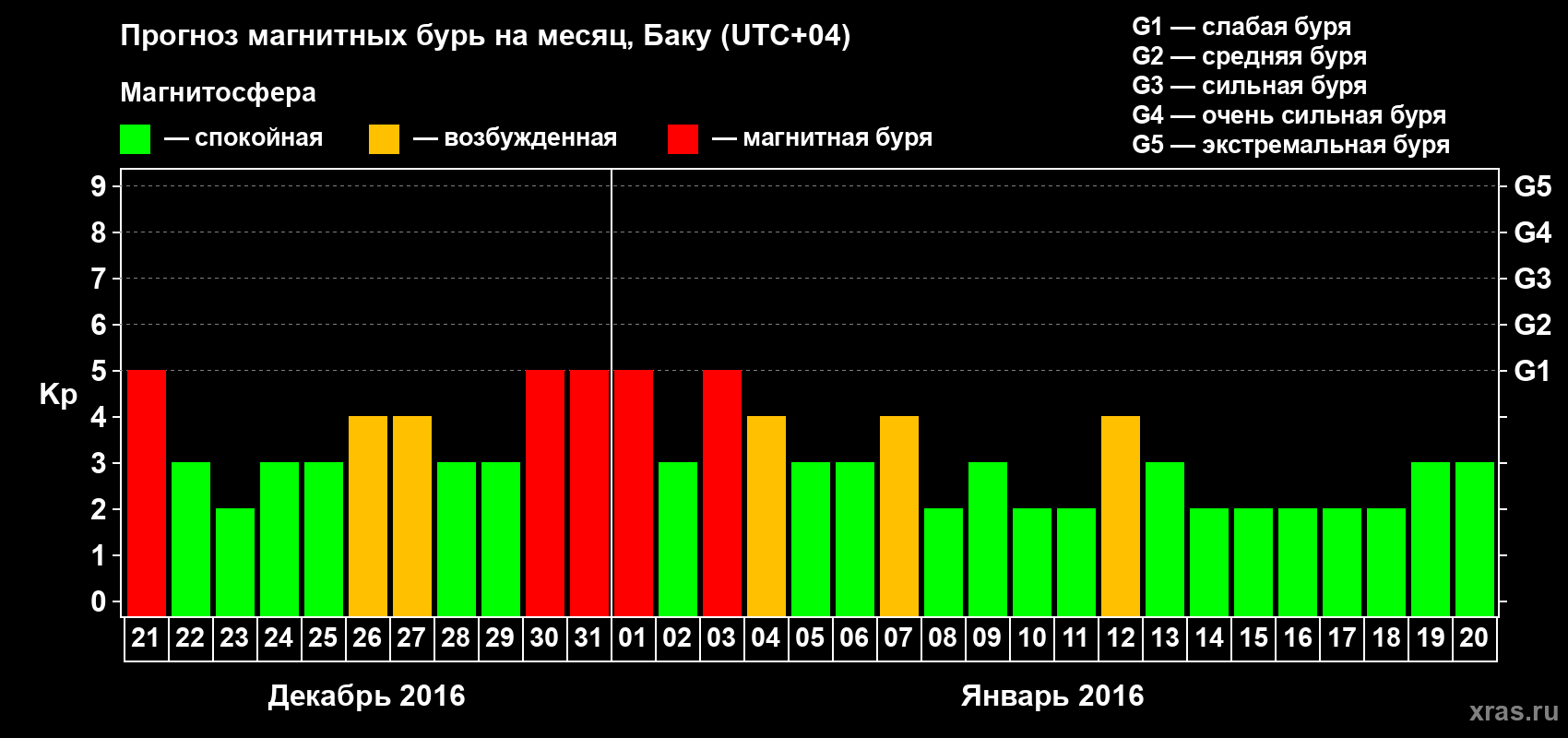 Прогноз максимального суточного геомагнитного индекса Kp на <b>1 месяц</b> (31 день) <b>с 21 декабря 2015 г по 20 января 2016 г</b>