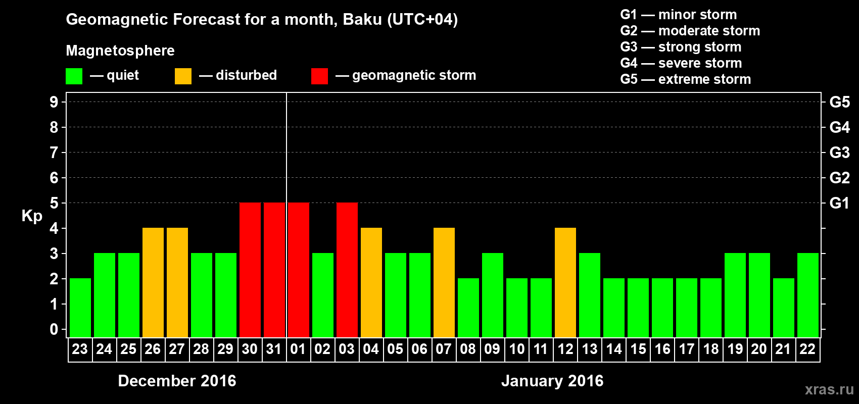 Forecast of the daily maximal value of geomagnetic index Kp for <b>1 month</b> (31 days) <b>from Dec 23, 2015 to Jan 22, 2016</b>