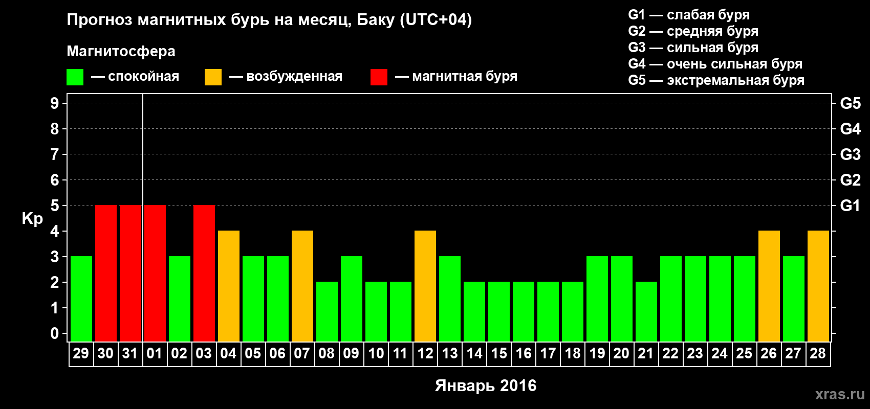 Прогноз максимального суточного геомагнитного индекса Kp на <b>1 месяц</b> (31 день) <b>с 29 декабря 2015 г по 28 января 2016 г</b>