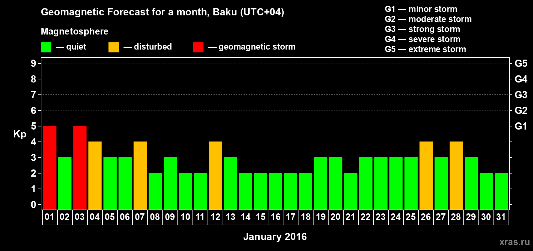 Forecast of the daily maximal value of geomagnetic index Kp for <b>1 month</b> (31 days) <b>from Jan 01, 2016 to Jan 31, 2016</b>