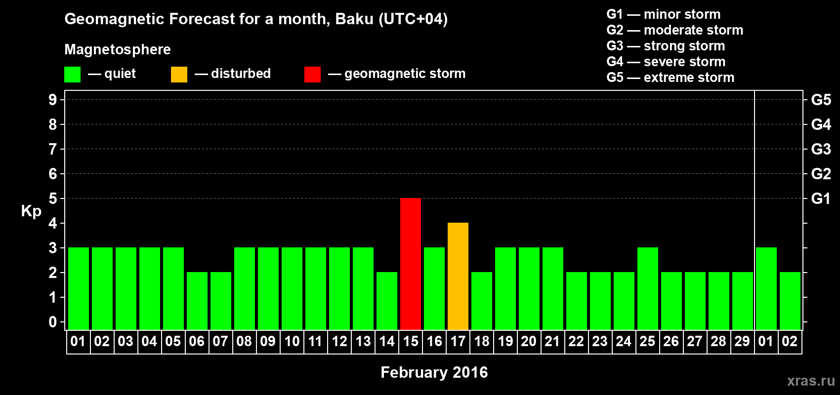 Forecast of the daily maximal value of geomagnetic index Kp for <b>1 month</b> (31 days) <b>from Feb 01, 2016 to Mar 02, 2016</b>