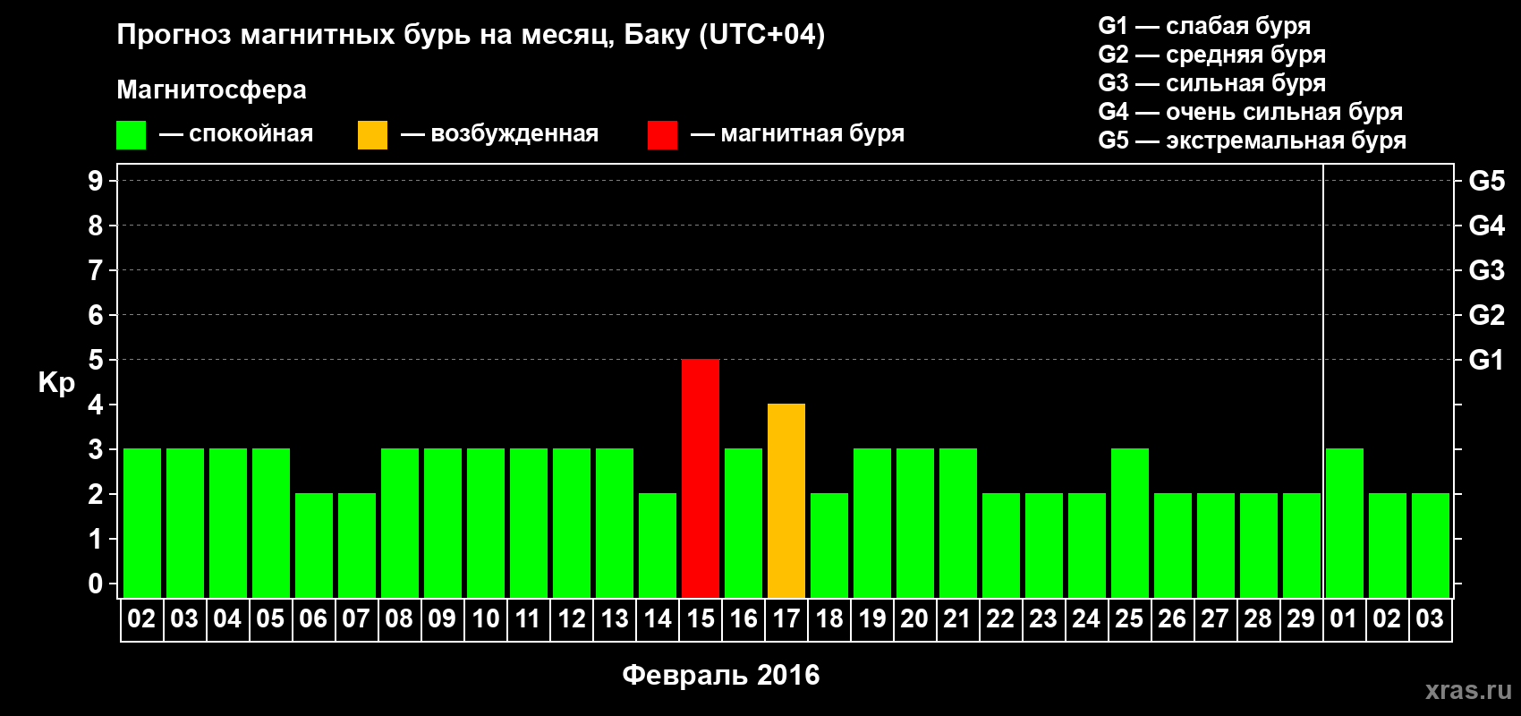 Прогноз максимального суточного геомагнитного индекса Kp на <b>1 месяц</b> (31 день) <b>с 02 февраля по 03 марта 2016 г</b>