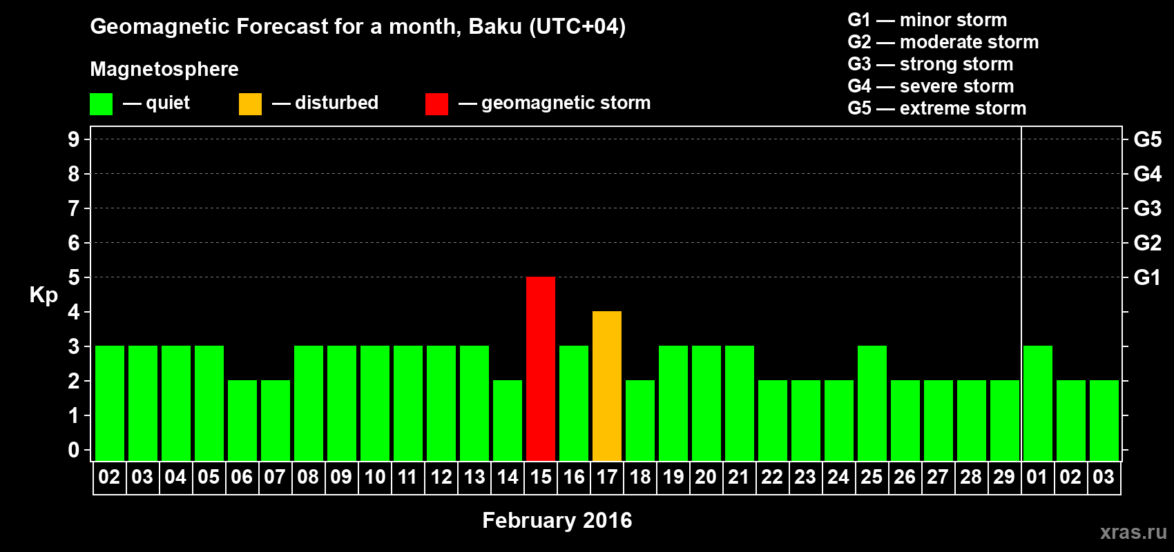 Forecast of the daily maximal value of geomagnetic index Kp for <b>1 month</b> (31 days) <b>from Feb 02, 2016 to Mar 03, 2016</b>