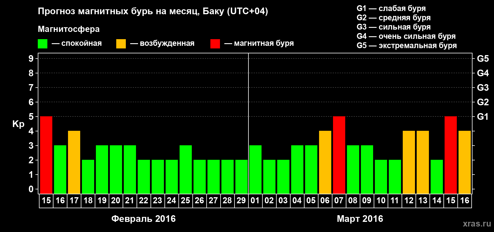 Прогноз максимального суточного геомагнитного индекса Kp на <b>1 месяц</b> (31 день) <b>с 15 февраля по 16 марта 2016 г</b>