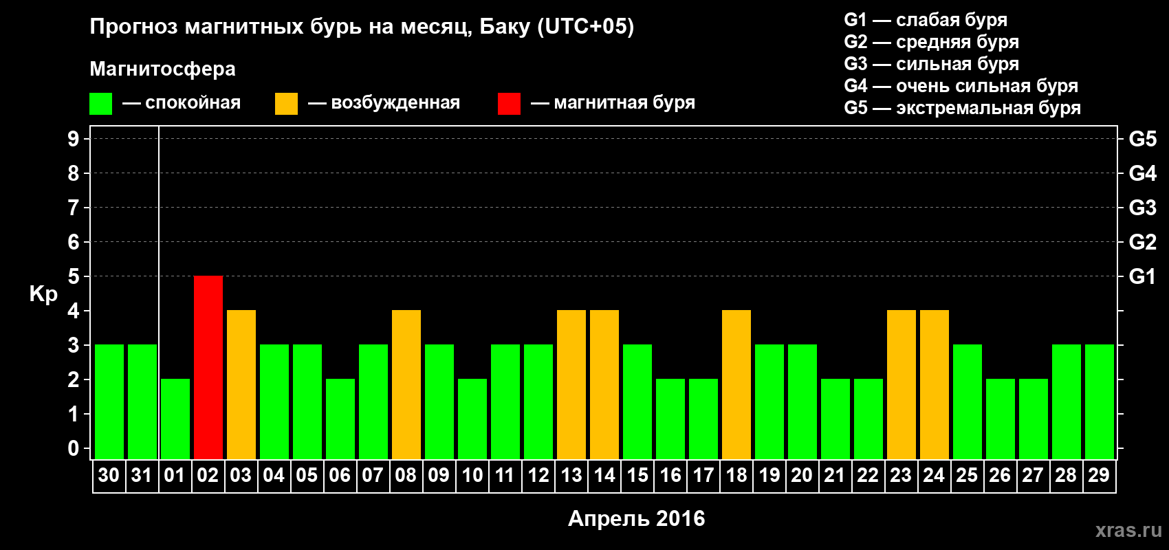Прогноз максимального суточного геомагнитного индекса Kp на <b>1 месяц</b> (31 день) <b>с 30 марта по 29 апреля 2016 г</b>