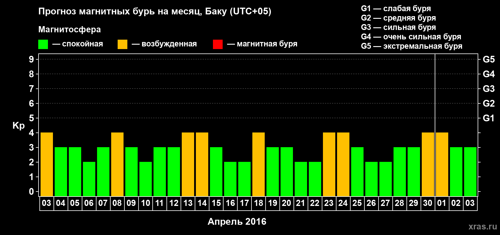 Прогноз максимального суточного геомагнитного индекса Kp на <b>1 месяц</b> (31 день) <b>с 03 апреля по 03 мая 2016 г</b>