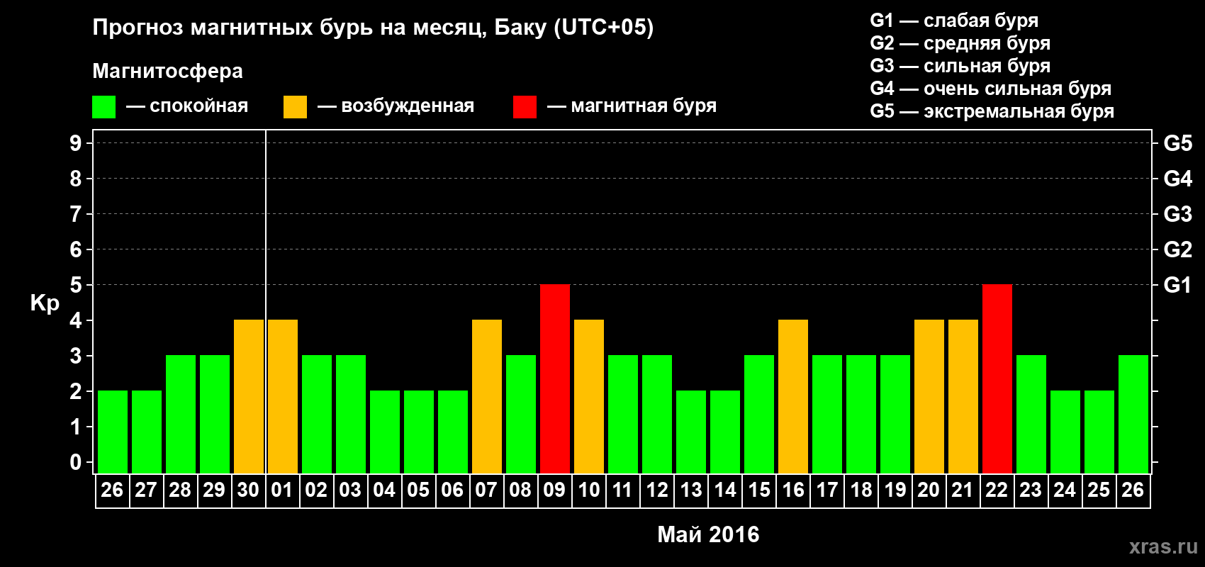 Прогноз максимального суточного геомагнитного индекса Kp на <b>1 месяц</b> (31 день) <b>с 26 апреля по 26 мая 2016 г</b>
