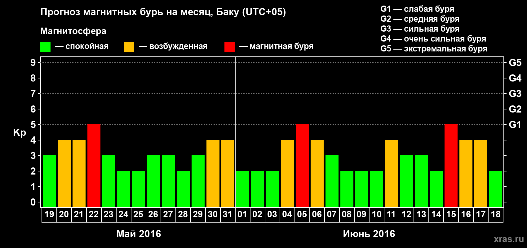 Прогноз максимального суточного геомагнитного индекса Kp на <b>1 месяц</b> (31 день) <b>с 19 мая по 18 июня 2016 г</b>
